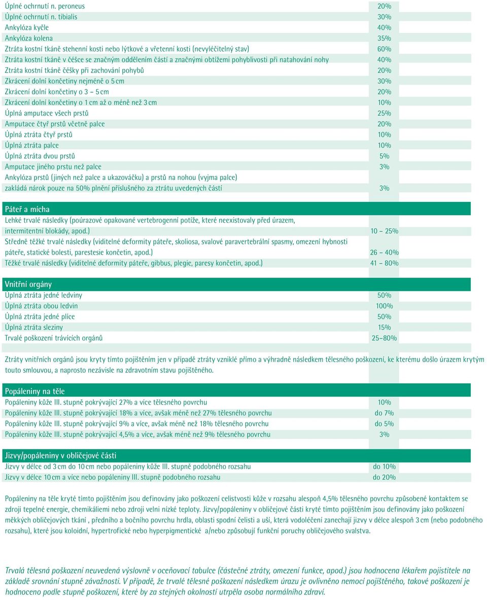 značnými obtížemi pohyblivosti při natahování nohy 40% Ztráta kostní tkáně čéšky při zachování pohybů 20% Zkrácení dolní končetiny nejméně o 5 cm 30% Zkrácení dolní končetiny o 3 5 cm 20% Zkrácení