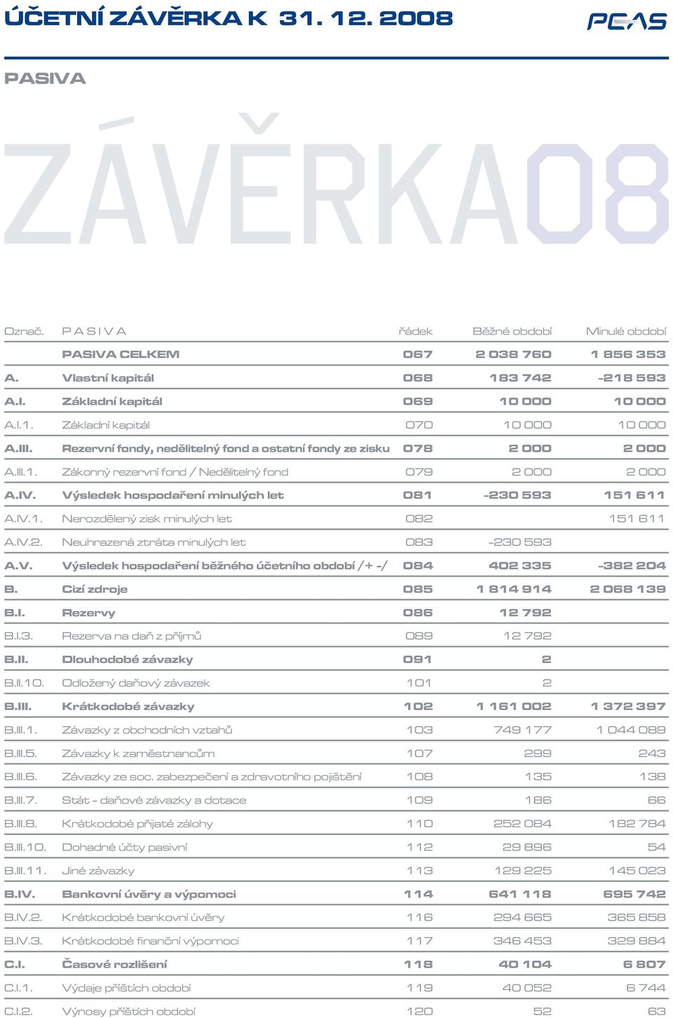 Výsledek hospodaření minulých let 081-230 593 151 611 A.IV.1. Nerozdělený zisk minulých let 082 151 611 A.IV.2. Neuhrazená ztráta minulých let 083-230 593 A.V. Výsledek hospodaření běžného účetního období /+ -/ 084 402 335-382 204 B.