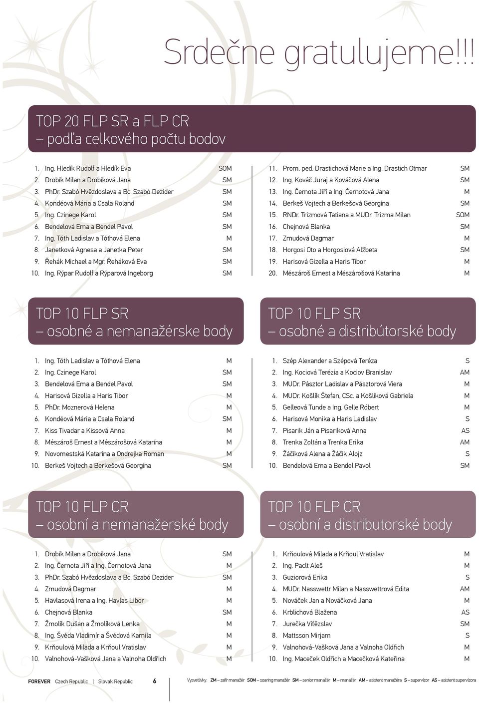 Řehák Michael a Mgr. Řeháková Eva SM 10. Ing. Rýpar Rudolf a Rýparová Ingeborg SM 11. Prom. ped. Drastichová Marie a Ing. Drastich Otmar SM 12. Ing. Kováč Juraj a Kováčová Alena SM 13. Ing. Černota Jiří a Ing.