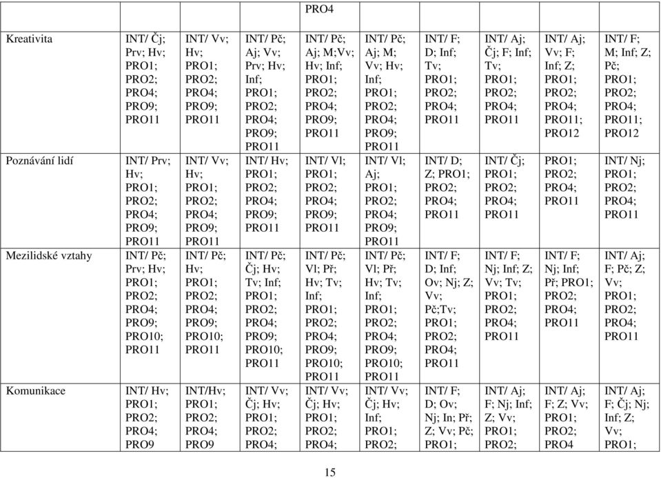 PRO2; PRO4; PRO9 INT/ Pč; Aj; Vv; Prv; Hv; Inf; PRO1; PRO2; PRO4; PRO9; PRO11 INT/ Hv; PRO1; PRO2; PRO4; PRO9; PRO11 INT/ Pč; Čj; Hv; Tv; Inf; PRO1; PRO2; PRO4; PRO9; PRO10; PRO11 INT/ Vv; Čj; Hv;