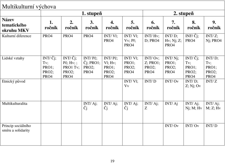 ročník INT/ Z; Nj; PRO4 Lidské vztahy INT/ Čj; Tv; PRO1; PRO2; PRO4 INT/ Čj; Pč; Hv; ; PRO1 Tv; PRO2; PRO4 INT/ Pč; Čj; PRO1; PRO2; PRO4 INT/ Pč; Vl; Hv; PRO1; PRO2; PRO4 INT/ Vl; PRO1; PRO2; PRO4