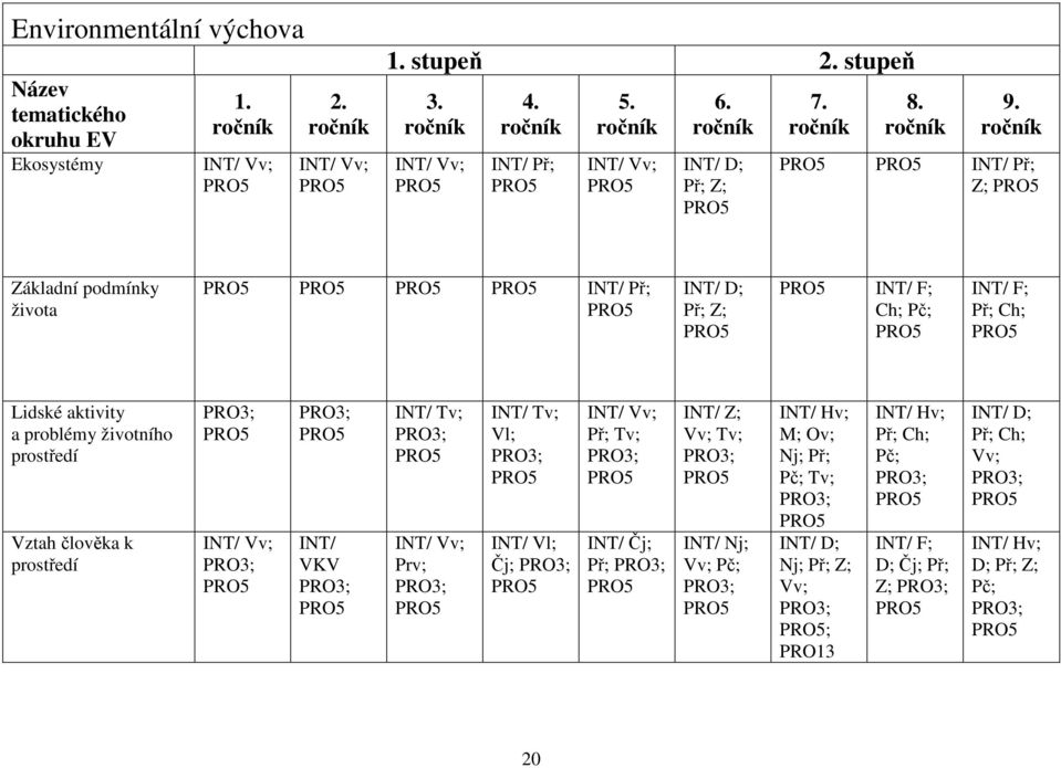 ročník PRO5 PRO5 INT/ Př; Z; PRO5 Základní podmínky života PRO5 PRO5 PRO5 PRO5 INT/ Př; PRO5 INT/ D; Př; Z; PRO5 PRO5 INT/ F; Ch; Pč; PRO5 INT/ F; Př; Ch; PRO5 Lidské aktivity a problémy životního