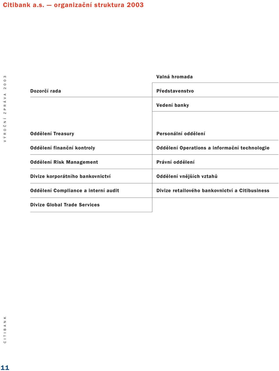 finanční kontroly Oddělení Risk Management Divize korporátního bankovnictví Oddělení Compliance a interní audit
