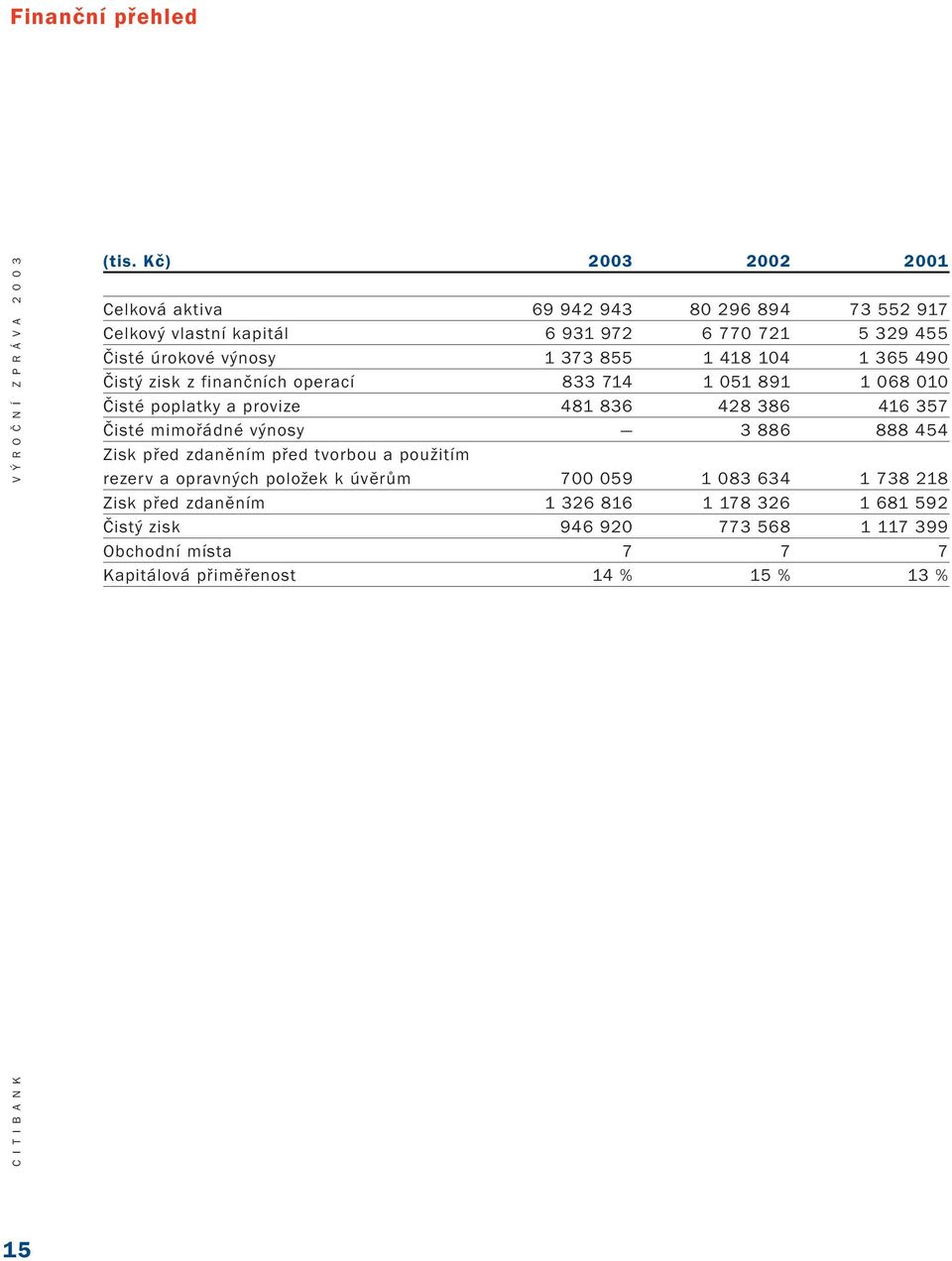 1 365 490 Čistý zisk z finančních operací 833 714 1 051 891 1 068 010 Čisté poplatky a provize 481 836 428 386 416 357 Čisté mimořádné výnosy 3 886 888 454 Zisk