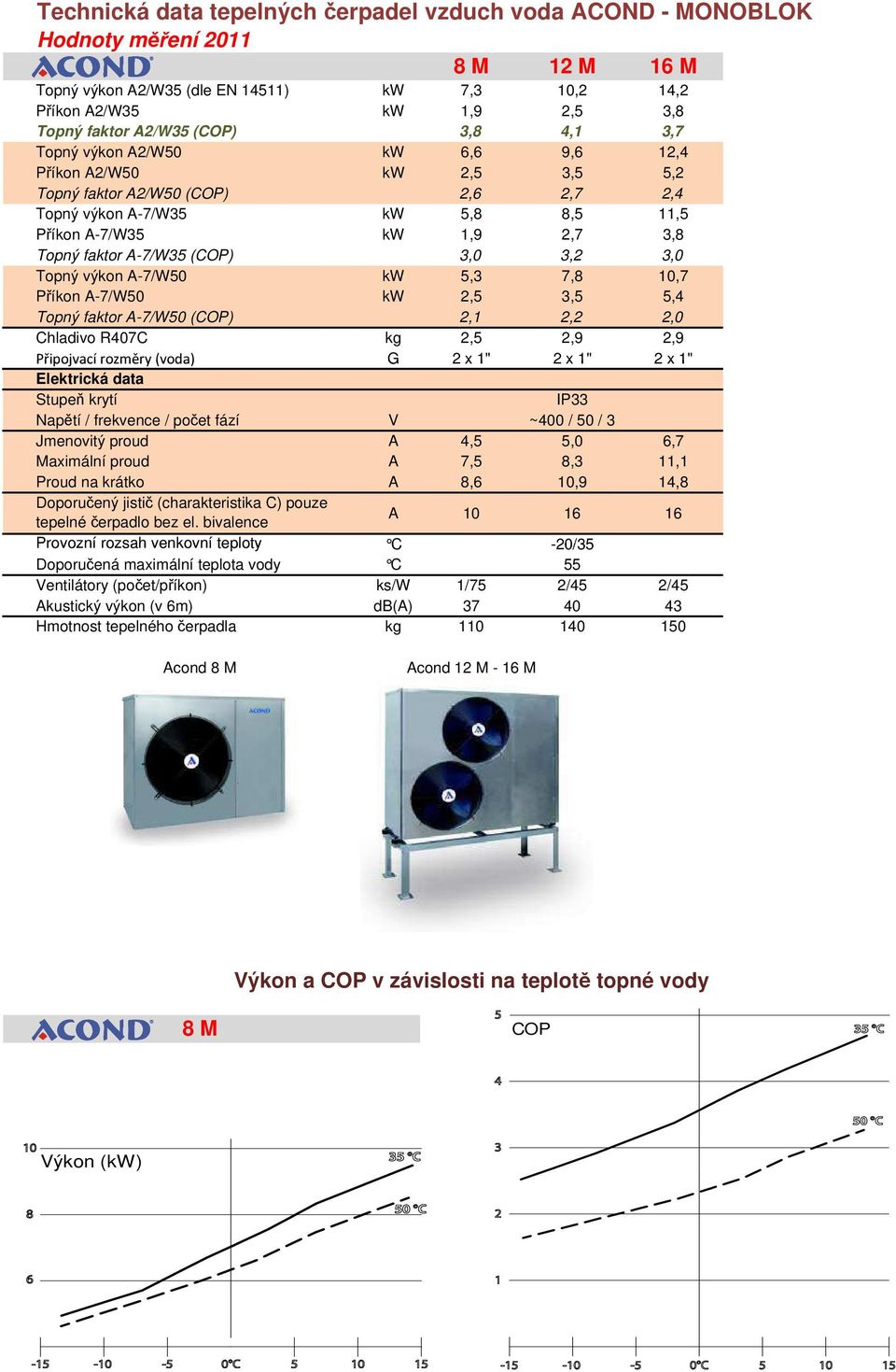 kw,5,5 5, Topný faktor A-7/W50 (COP),,,0 Chladivo R07C kg,5,9,9 Připojvací rozměry (voda) G x " x " x " Elektrická data Stupeň krytí IP Napětí / frekvence / počet fází V ~00 / 50 / Jmenovitý proud