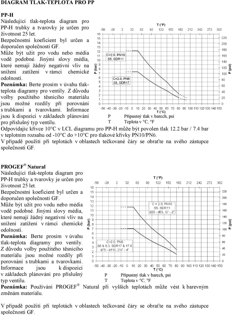 Poznámka: Berte prosím v úvahu tlakteplota diagramy pro ventily. Z důvodu volby použitého těsnícího materiálu jsou možné rozdíly při porovnání s trubkami a tvarovkami.