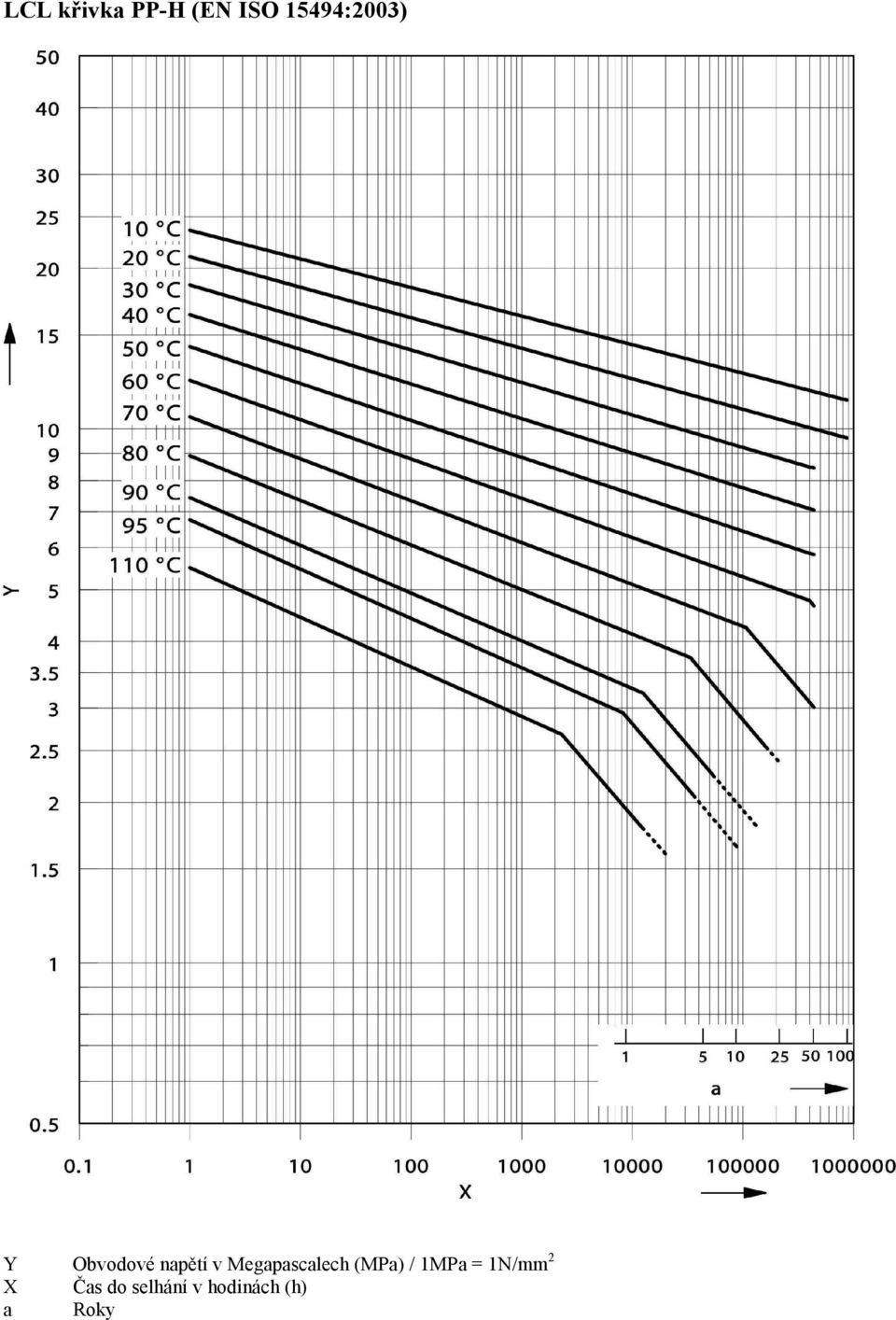 Megapascalech (MPa) / 1MPa =