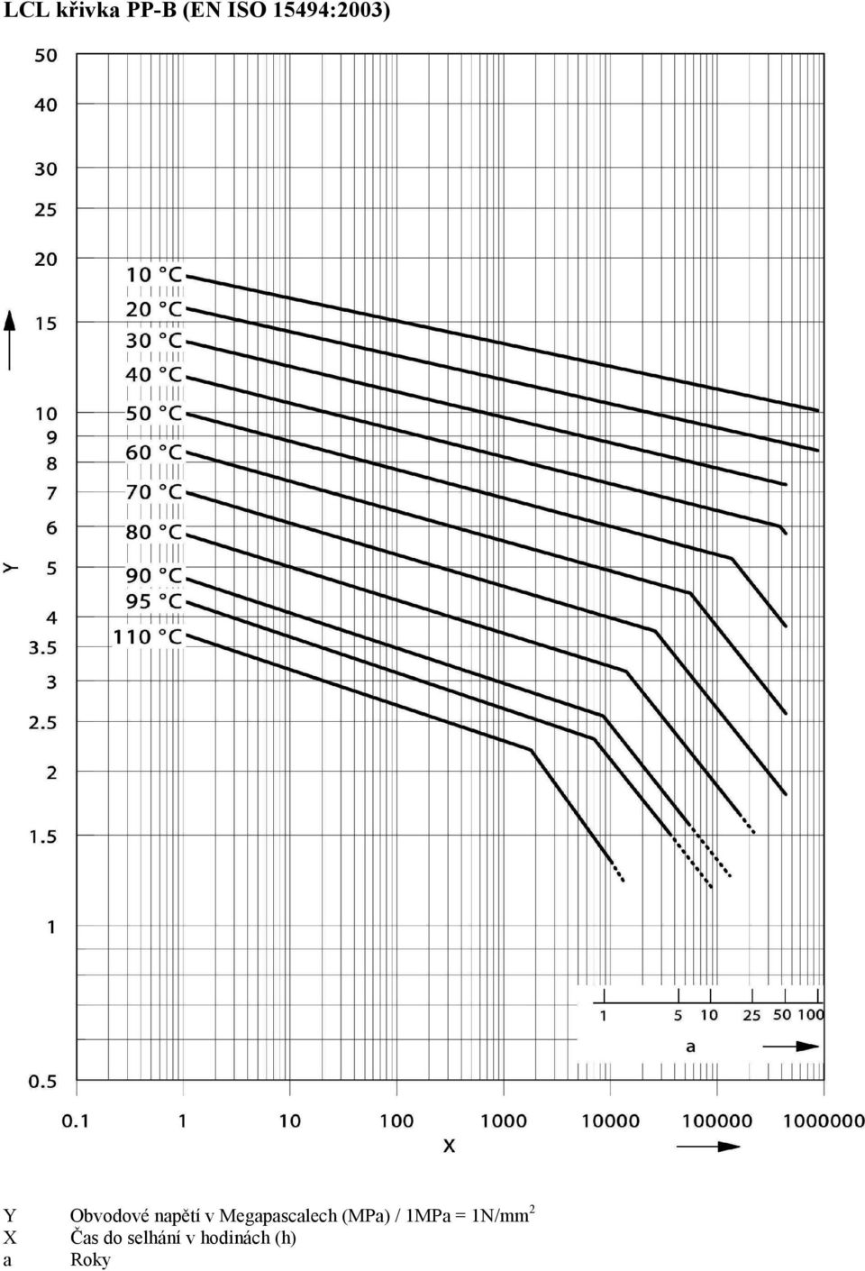 Megapascalech (MPa) / 1MPa =