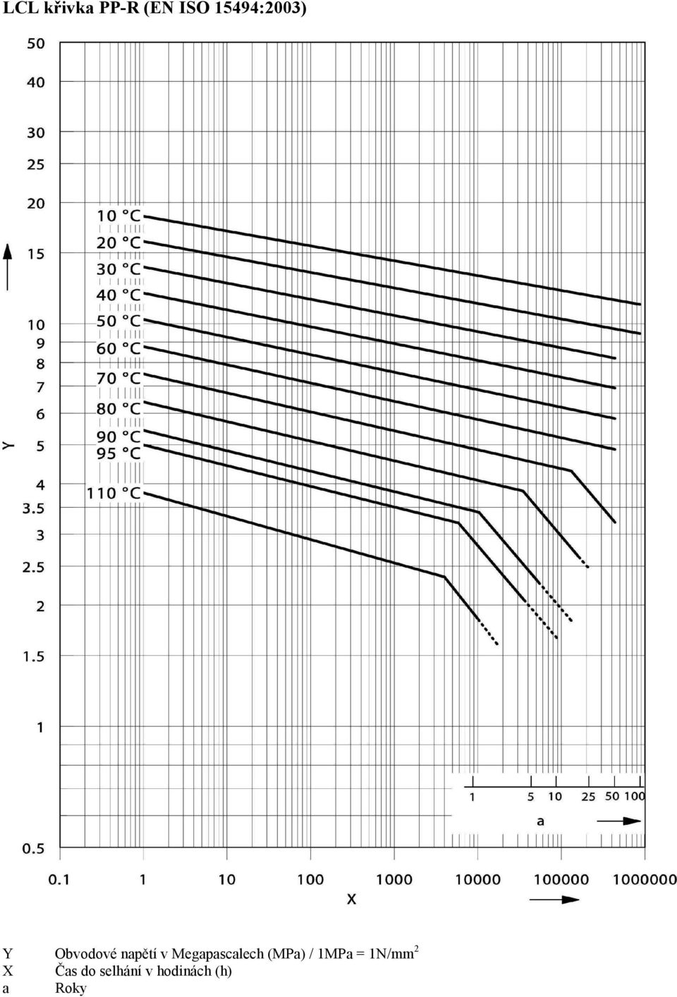 Megapascalech (MPa) / 1MPa =