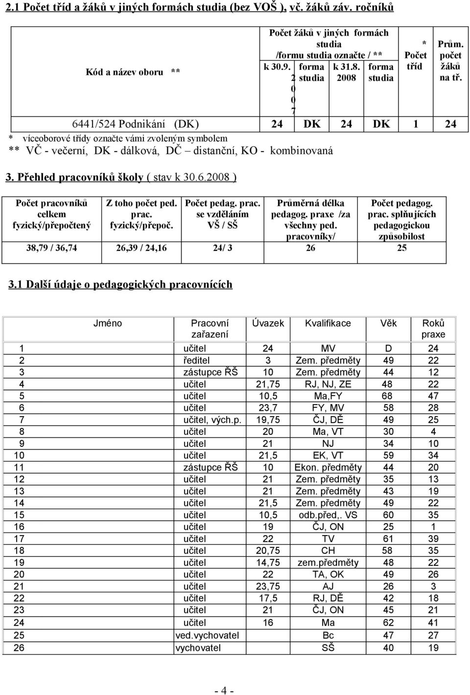 Přehled pracovníků školy ( stav k 30.6.2008 ) pracovníků fyzický/přepočtený Z toho počet ped. prac. fyzický/přepoč. pedag. prac. se vzděláním VŠ / SŠ Průměrná délka pedagog. praxe /za všechny ped.