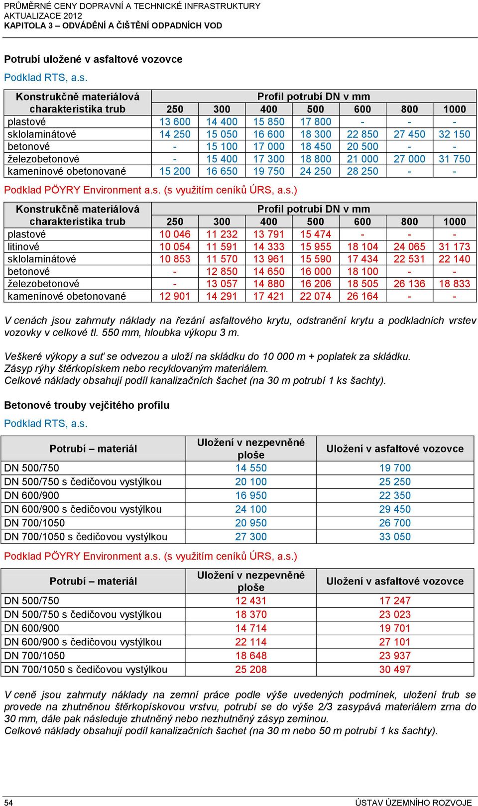 Konstrukčně materiálová Profil potrubí DN v mm charakteristika trub 250 300 400 500 600 800 1000 plastové 13 600 14 400 15 850 17 800 - - - sklolaminátové 14 250 15 050 16 600 18 300 22 850 27 450 32