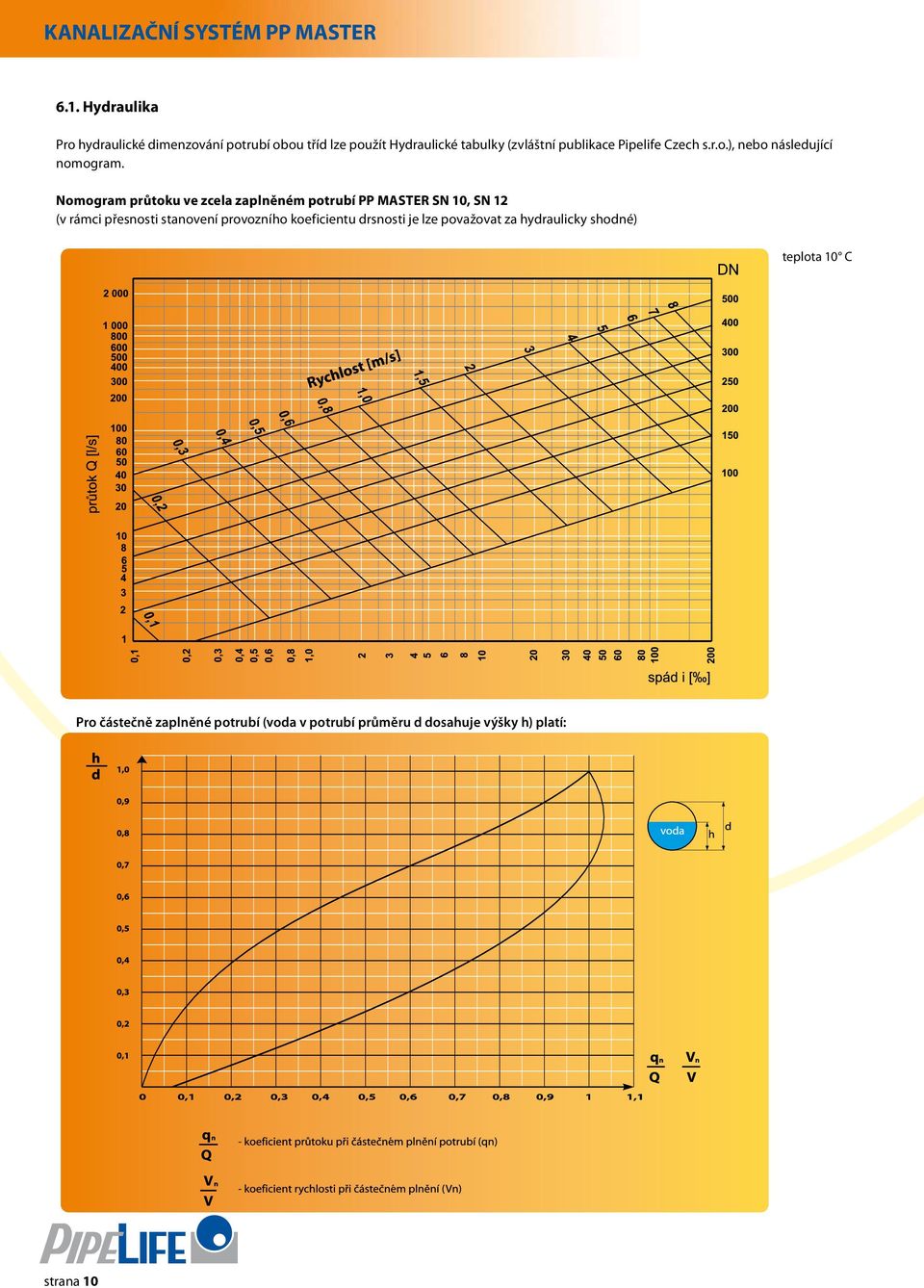 Pipelife Czech s.r.o.), nebo následující nomogram.