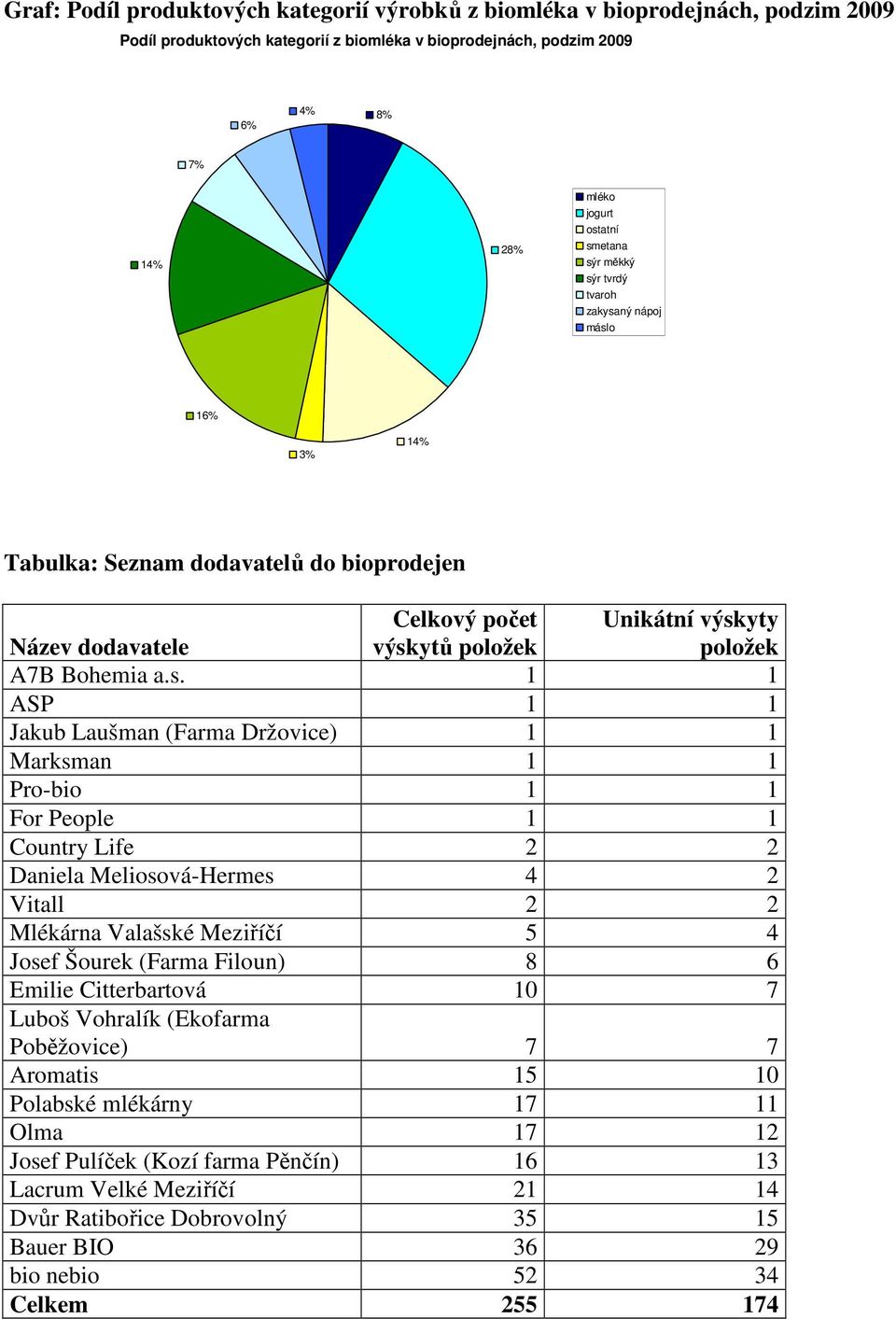 1 ASP 1 1 Jakub Laušman (Farma Držovice) 1 1 Marksman 1 1 Pro-bio 1 1 For People 1 1 Country Life 2 2 Daniela Meliosová-Hermes 4 2 Vitall 2 2 Mlékárna Valašské Meziříčí 5 4 Josef Šourek (Farma
