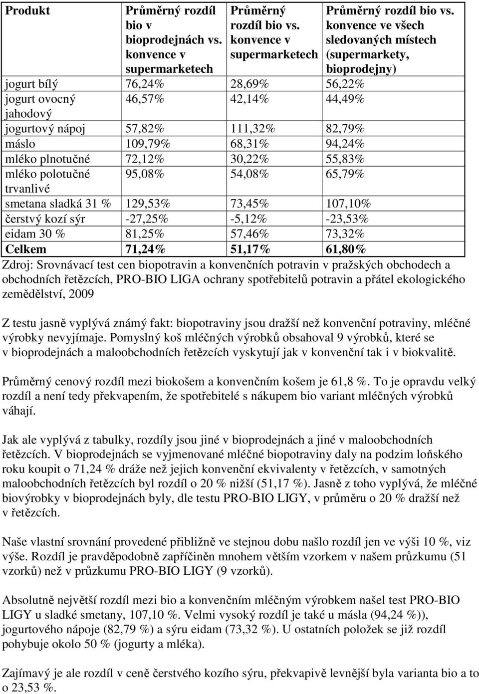 55,83% Průměrný rozdíl bio vs.