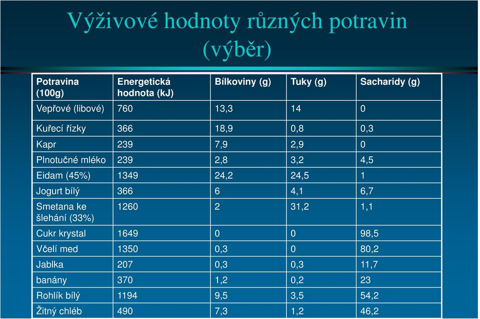 (45%) 1349 24,2 24,5 1 Jogurt bílý 366 6 4,1 6,7 Smetana ke šlehání (33%) 1260 2 31,2 1,1 Cukr krystal 1649 0 0 98,5