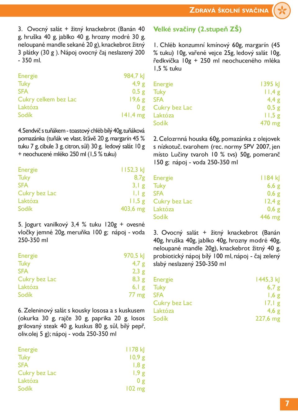 šťávě 20 g, margarín 45 % tuku 7 g, cibule 3 g, citron, sůl) 30 g, ledový salát 10 g + neochucené mléko 250 ml (1,5 % tuku) 1152,3 kj Tuky 8,7g 3,1 g Cukry bez Lac 1,1 g Laktóza 11,5 g 403,6 mg 5.