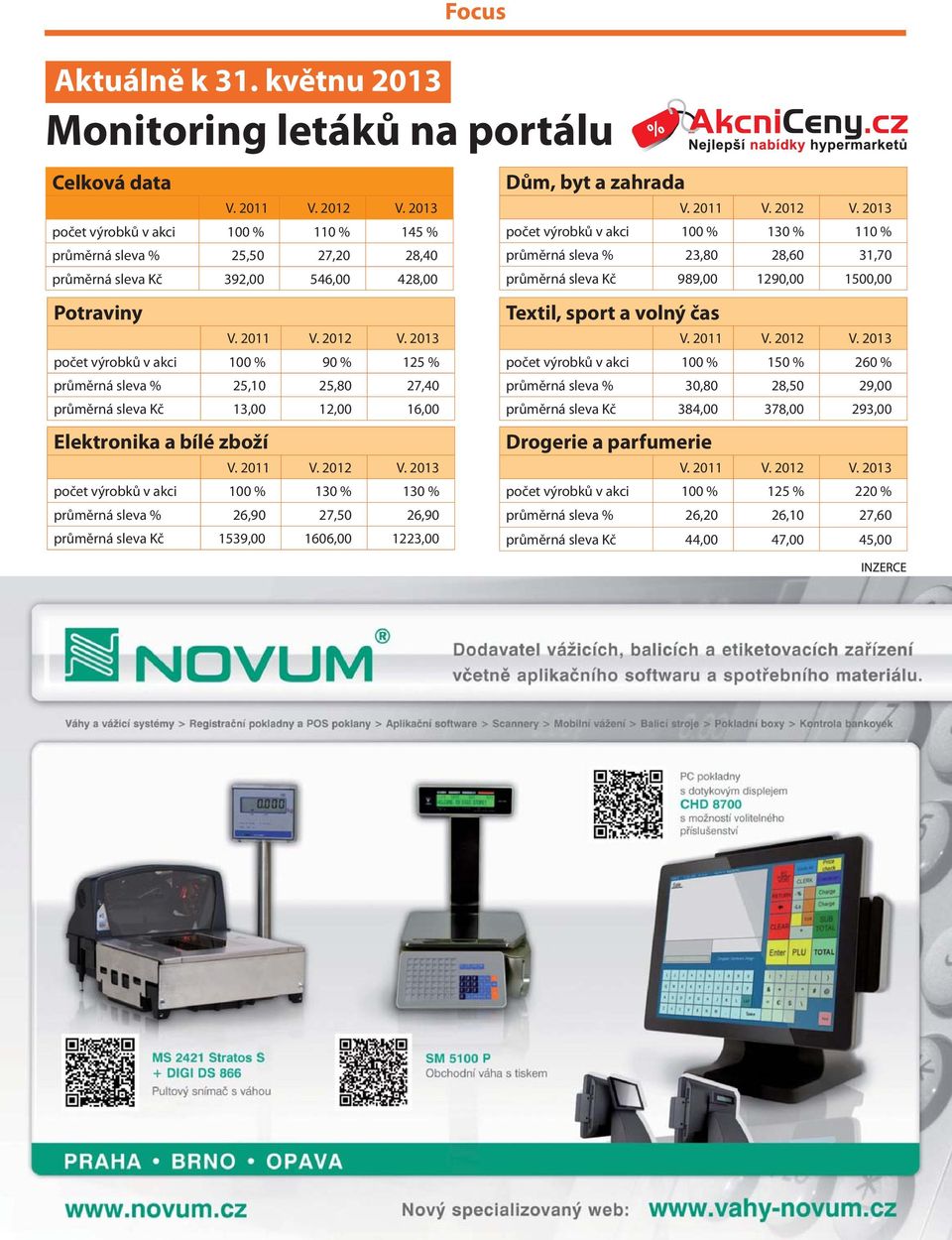 2013 počet výrobků v akci 100 % 90 % 125 % průměrná sleva % 25,10 25,80 27,40 průměrná sleva Kč 13,00 12,00 16,00 Elektronika a bílé zboží V. 2011 V. 2012 V.