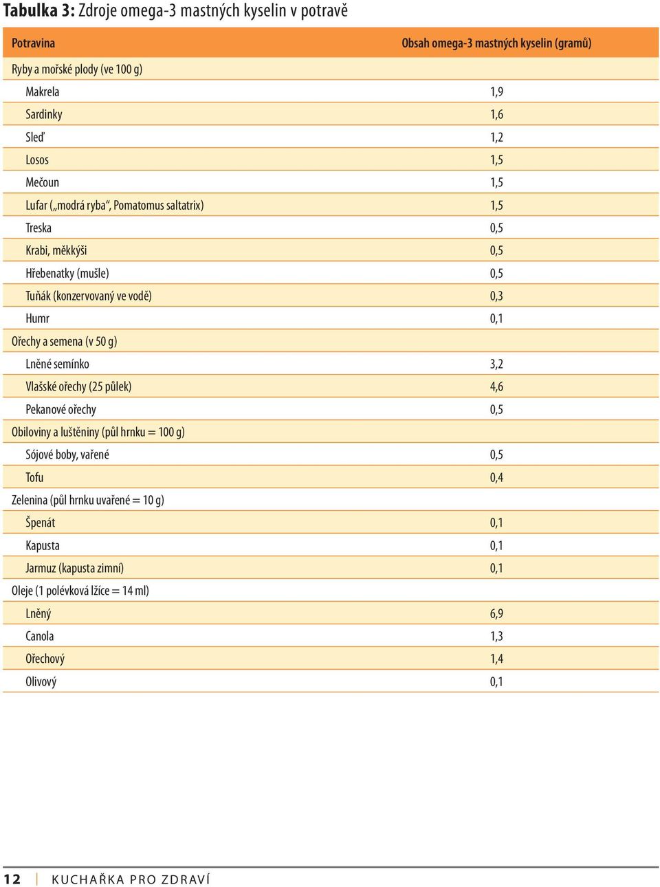 semena (v 50 g) Lněné semínko 3,2 Vlašské ořechy (25 půlek) 4,6 Pekanové ořechy 0,5 Obiloviny a luštěniny (půl hrnku = 100 g) Sójové boby, vařené 0,5 Tofu 0,4 Zelenina