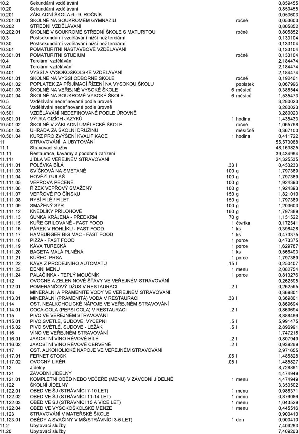 30 Postsekundární vzdělávání nižší než terciární 0,133104 10.301 POMATURITNÍ NÁSTAVBOVÉ VZDĚLÁVÁNÍ 0,133104 10.301.01 POMATURITNÍ STUDIUM ročně 0,133104 10.4 Terciární vzdělávání 2,184474 10.