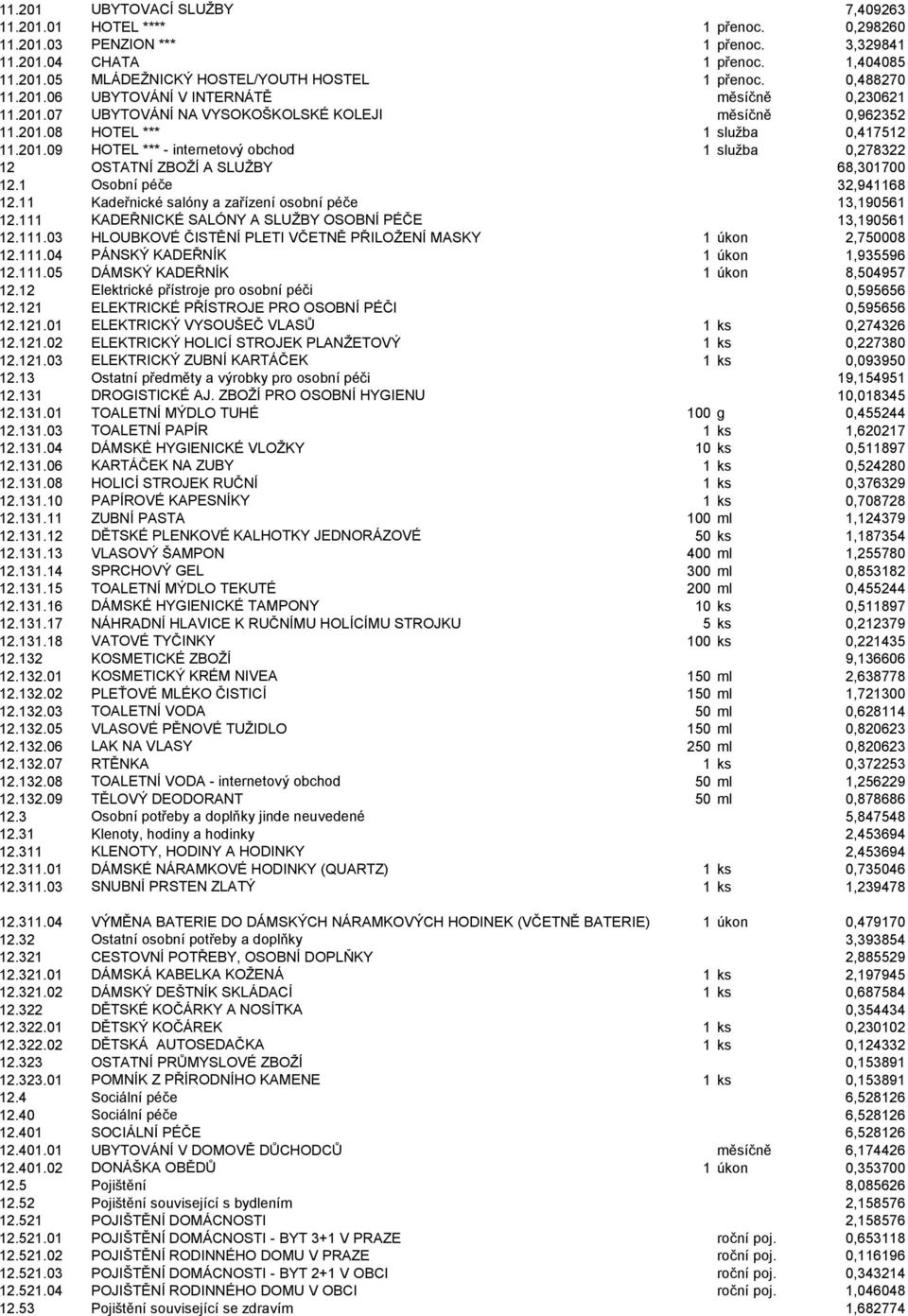 1 Osobní péče 32,941168 12.11 Kadeřnické salóny a zařízení osobní péče 13,190561 12.111 KADEŘNICKÉ SALÓNY A SLUŽBY OSOBNÍ PÉČE 13,190561 12.111.03 HLOUBKOVÉ ČISTĚNÍ PLETI VČETNĚ PŘILOŽENÍ MASKY 1 úkon 2,750008 12.