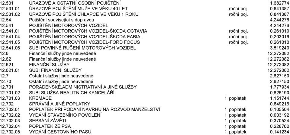 0,261010 12.541.06 SUBI POVINNÉ RUČENÍ MOTOROVÝCH VOZIDEL 3,519240 12.6 Finanční služby jinde neuvedené 12,272082 12.62 Finanční služby jinde neuvedené 12,272082 12.621 FINANČNÍ SLUŽBY 12,272082 12.