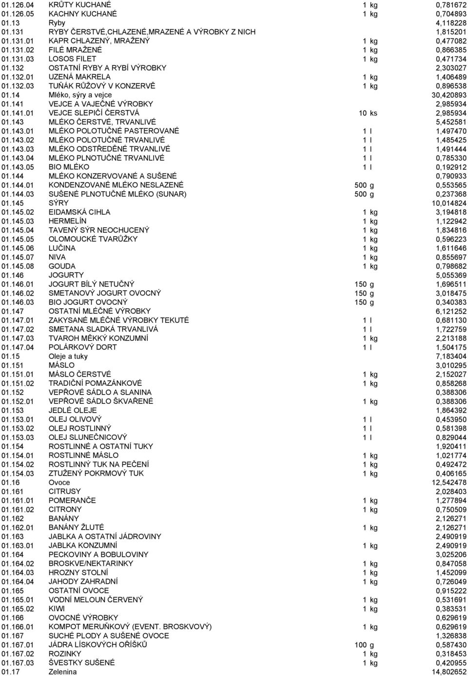 14 Mléko, sýry a vejce 30,420893 01.141 VEJCE A VAJEČNÉ VÝROBKY 2,985934 01.141.01 VEJCE SLEPIČÍ ČERSTVÁ 10 ks 2,985934 01.143 MLÉKO ČERSTVÉ, TRVANLIVÉ 5,452581 01.143.01 MLÉKO POLOTUČNÉ PASTEROVANÉ 1 l 1,497470 01.