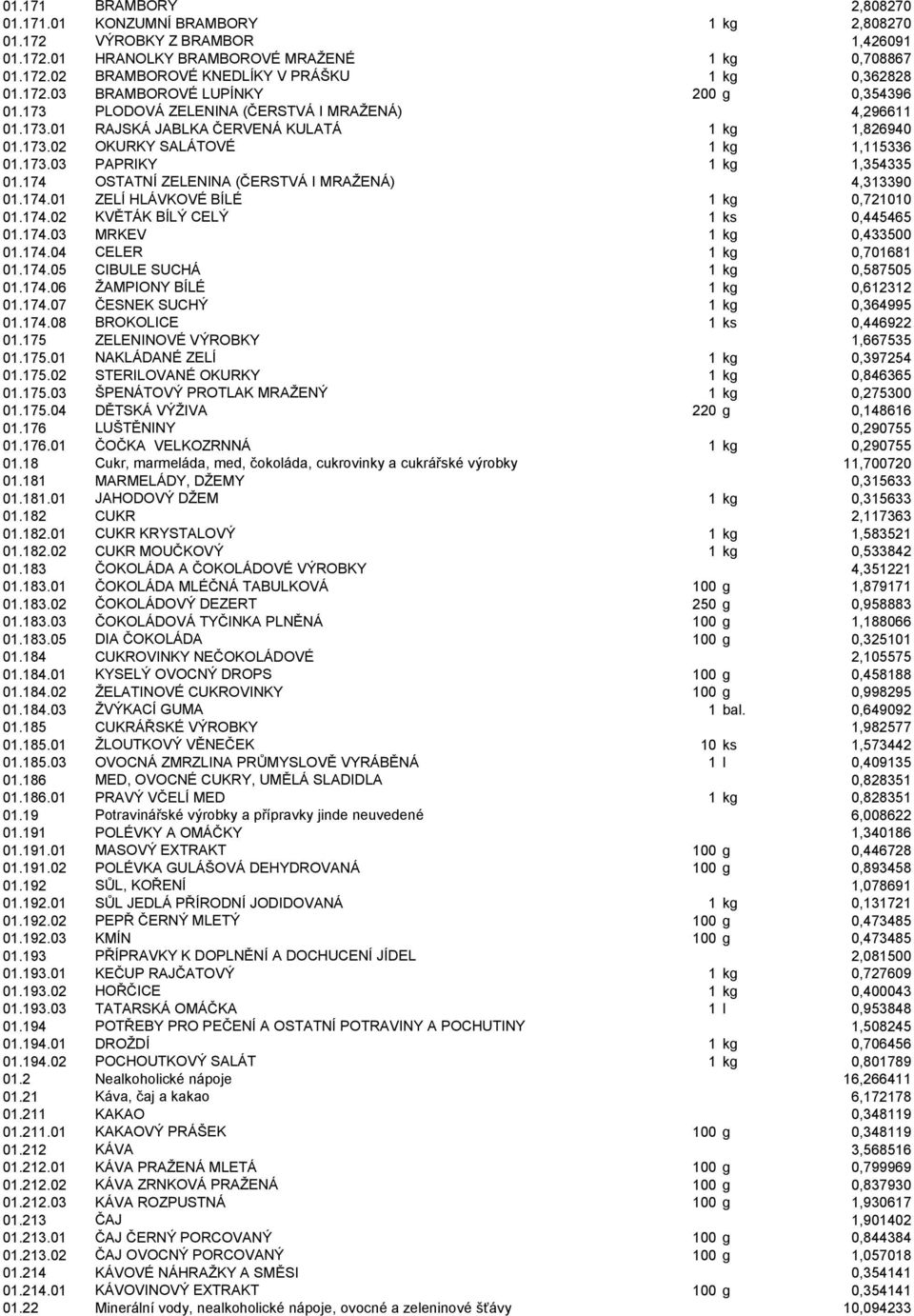 174 OSTATNÍ ZELENINA (ČERSTVÁ I MRAŽENÁ) 4,313390 01.174.01 ZELÍ HLÁVKOVÉ BÍLÉ 1 kg 0,721010 01.174.02 KVĚTÁK BÍLÝ CELÝ 1 ks 0,445465 01.174.03 MRKEV 1 kg 0,433500 01.174.04 CELER 1 kg 0,701681 01.