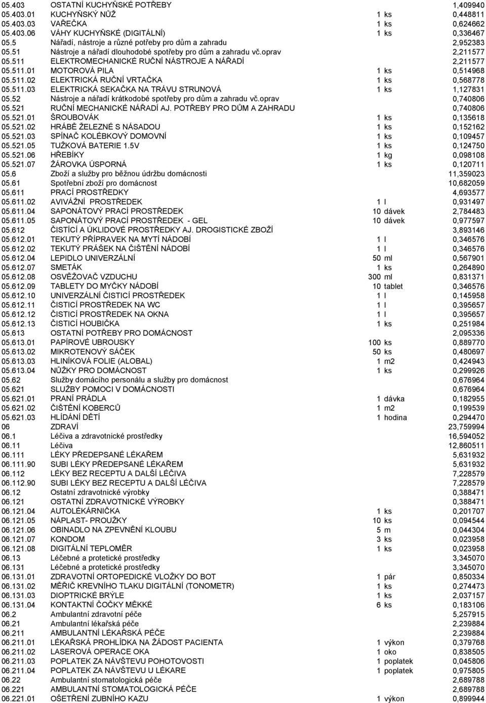 511 ELEKTROMECHANICKÉ RUČNÍ NÁSTROJE A NÁŘADÍ 2,211577 05.511.01 MOTOROVÁ PILA 1 ks 0,514968 05.511.02 ELEKTRICKÁ RUČNÍ VRTAČKA 1 ks 0,568778 05.511.03 ELEKTRICKÁ SEKAČKA NA TRÁVU STRUNOVÁ 1 ks 1,127831 05.
