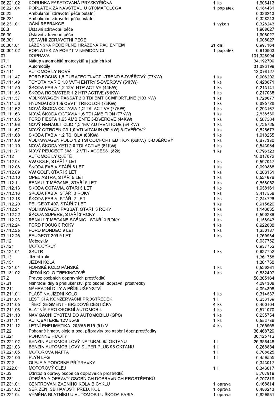 301 ÚSTAVNÍ ZDRAVOTNÍ PÉČE 1,908027 06.301.01 LÁZEŇSKÁ PÉČE PLNĚ HRAZENÁ PACIENTEM 21 dní 0,997164 06.301.02 POPLATEK ZA POBYT V NEMOCNICI 1 poplatek 0,910863 07 DOPRAVA 101,328994 07.