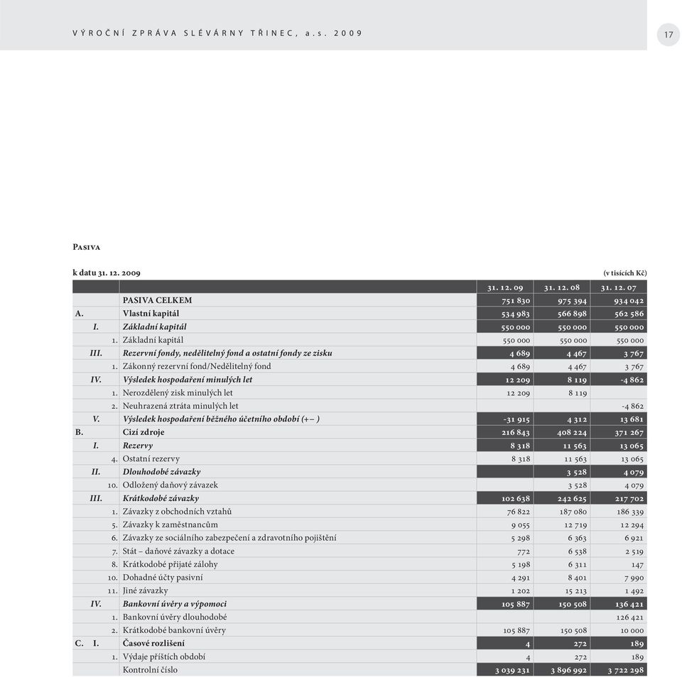 Rezervní fondy, nedělitelný fond a ostatní fondy ze zisku 4 689 4 467 3 767 1. Zákonný rezervní fond/nedělitelný fond 4 689 4 467 3 767 IV. Výsledek hospodaření minulých let 12 209 8 119-4 862 1.