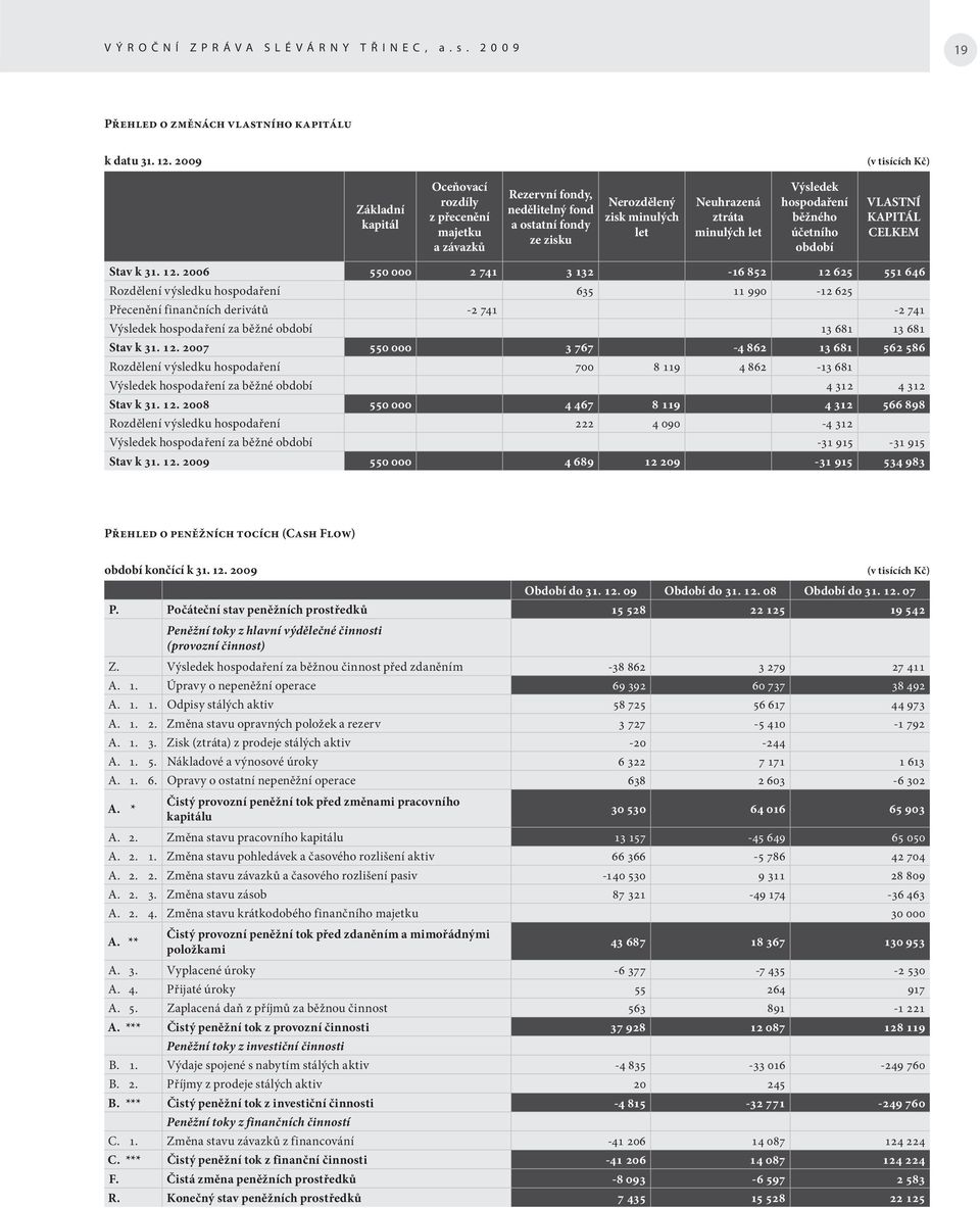 minulých let Výsledek hospodaření běžného účetního období VLASTNÍ KAPITÁL CELKEM Stav k 31. 12.