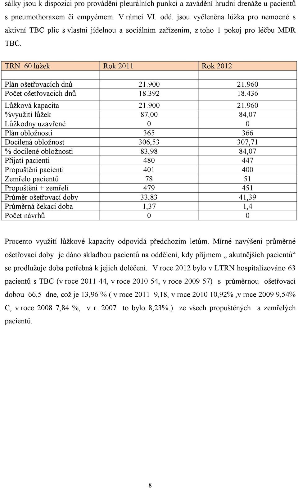 960 Počet ošetřovacích dnů 18.392 18.436 Lůžková kapacita 21.900 21.