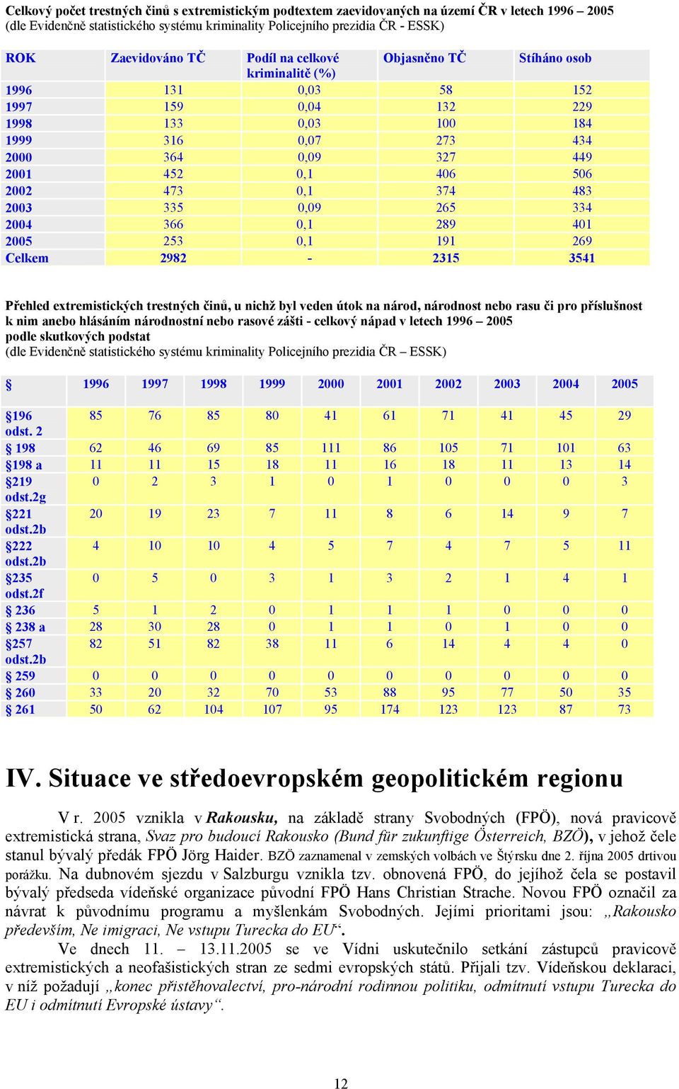 473 0,1 374 483 2003 335 0,09 265 334 2004 366 0,1 289 401 2005 253 0,1 191 269 Celkem 2982-2315 3541 Přehled extremistických trestných činů, u nichž byl veden útok na národ, národnost nebo rasu či