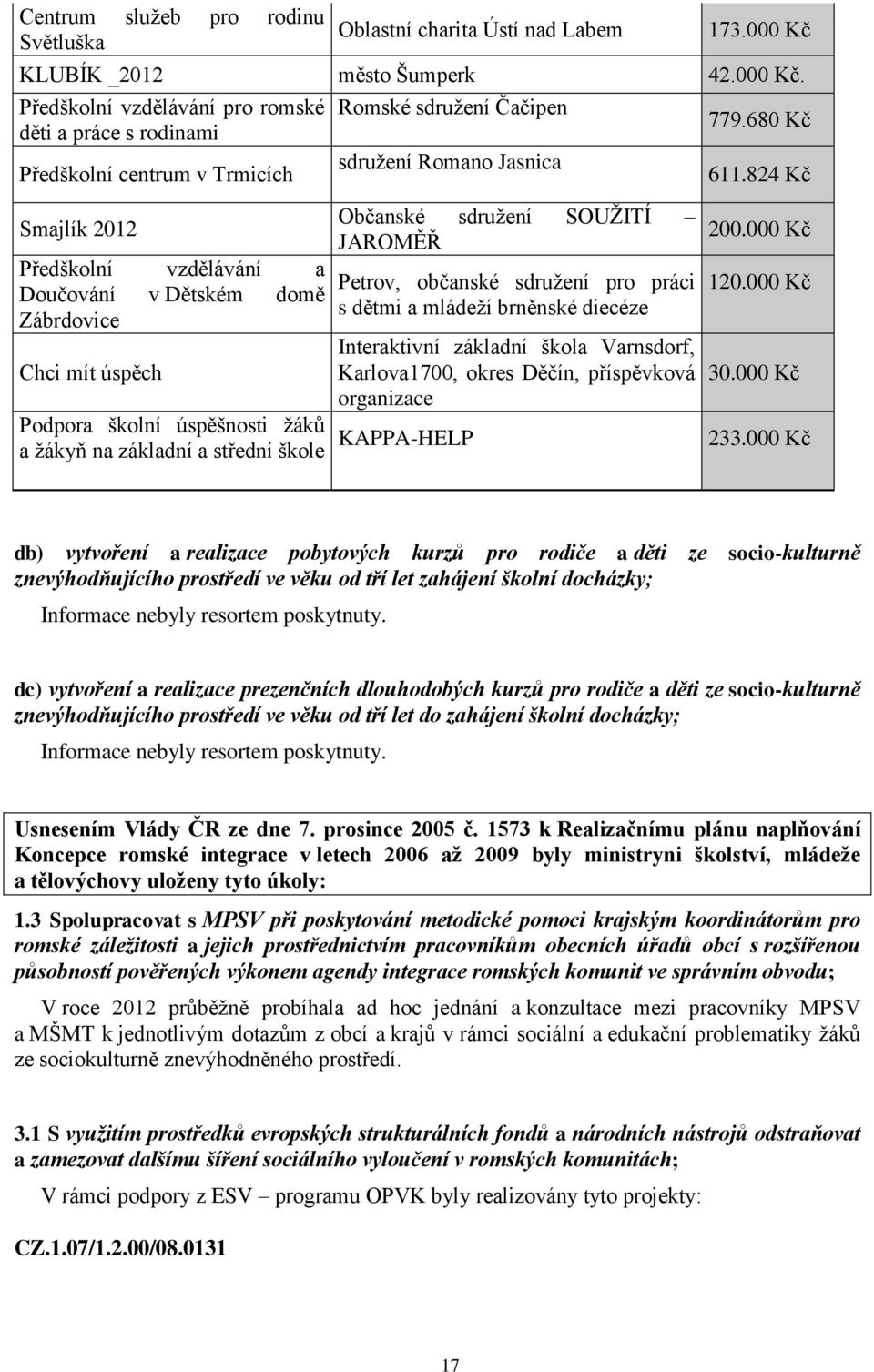 824 Kč Smajlík 2012 Předškolní vzdělávání a Doučování v Dětském domě Zábrdovice Chci mít úspěch Podpora školní úspěšnosti žáků a žákyň na základní a střední škole KAPPA-HELP Občanské sdružení SOUŽITÍ