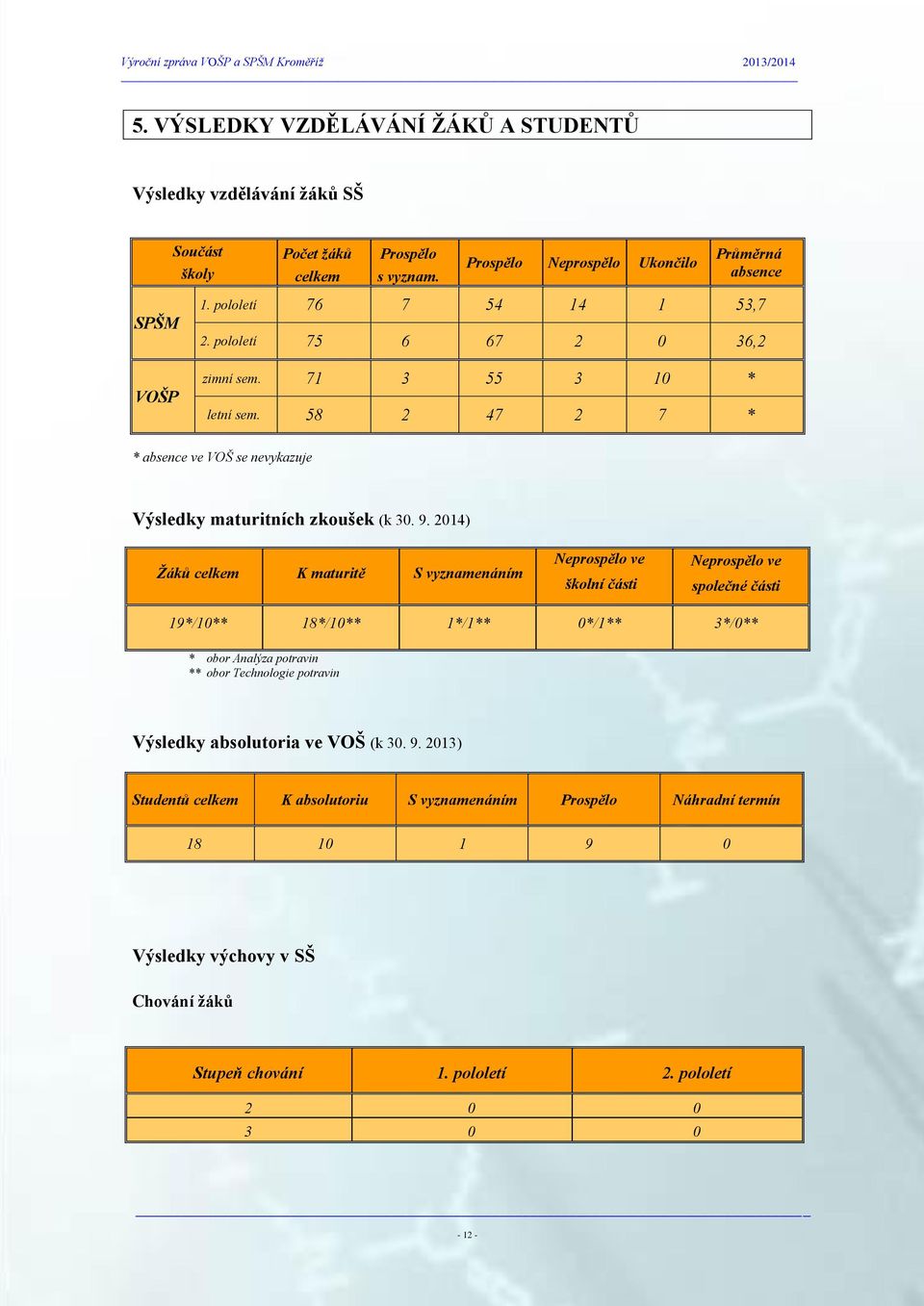 2014) Žáků celkem K maturitě S vyznamenáním Neprospělo ve školní části Neprospělo ve společné části 19*/10** 18*/10** 1*/1** 0*/1** 3*/0** * obor Analýza potravin ** obor Technologie