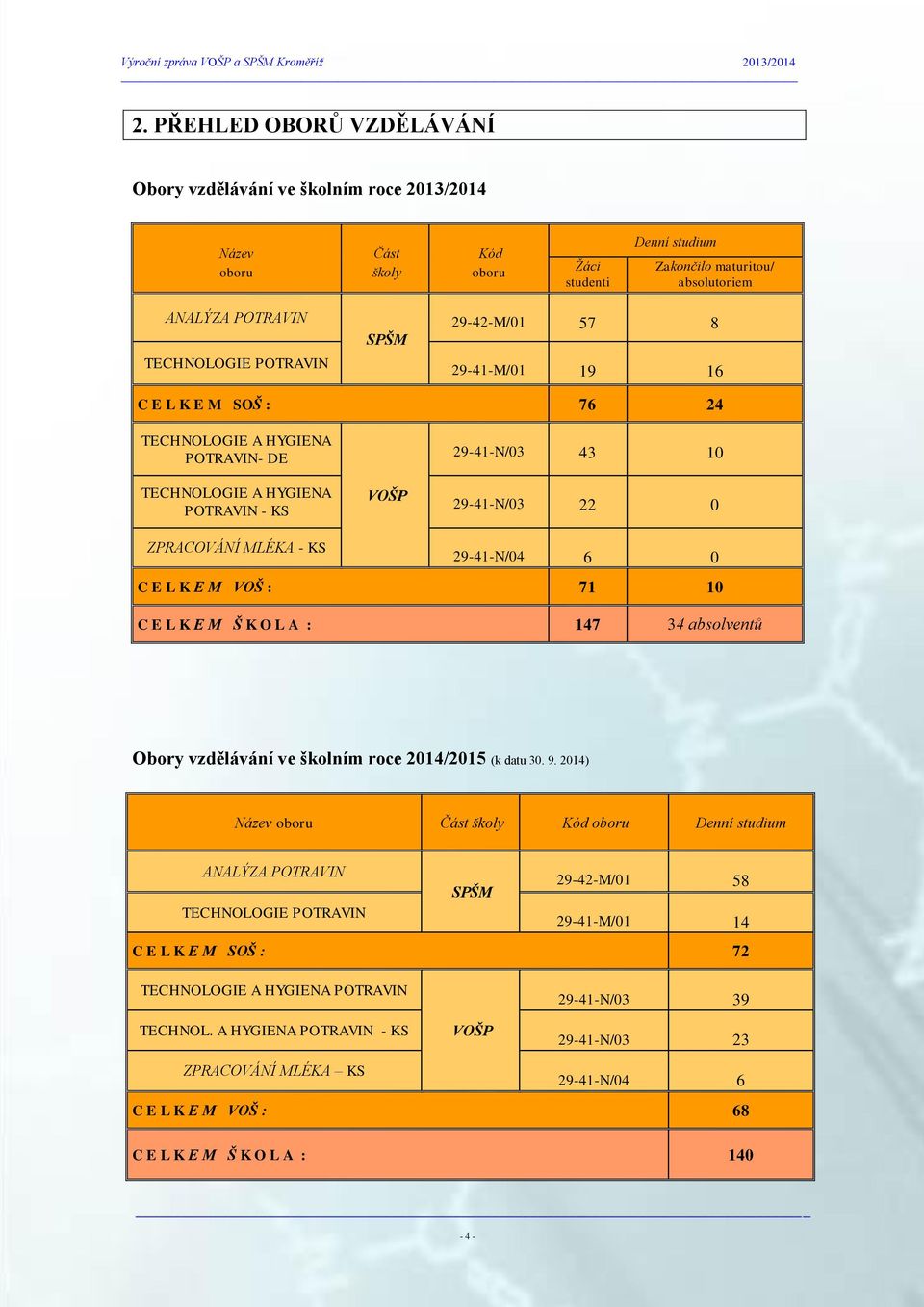 KS 29-41-N/04 6 0 C E L K E M VOŠ : 71 10 C E L K E M Š K O L A : 147 34 absolventů Obory vzdělávání ve školním roce 2014/2015 (k datu 30. 9.