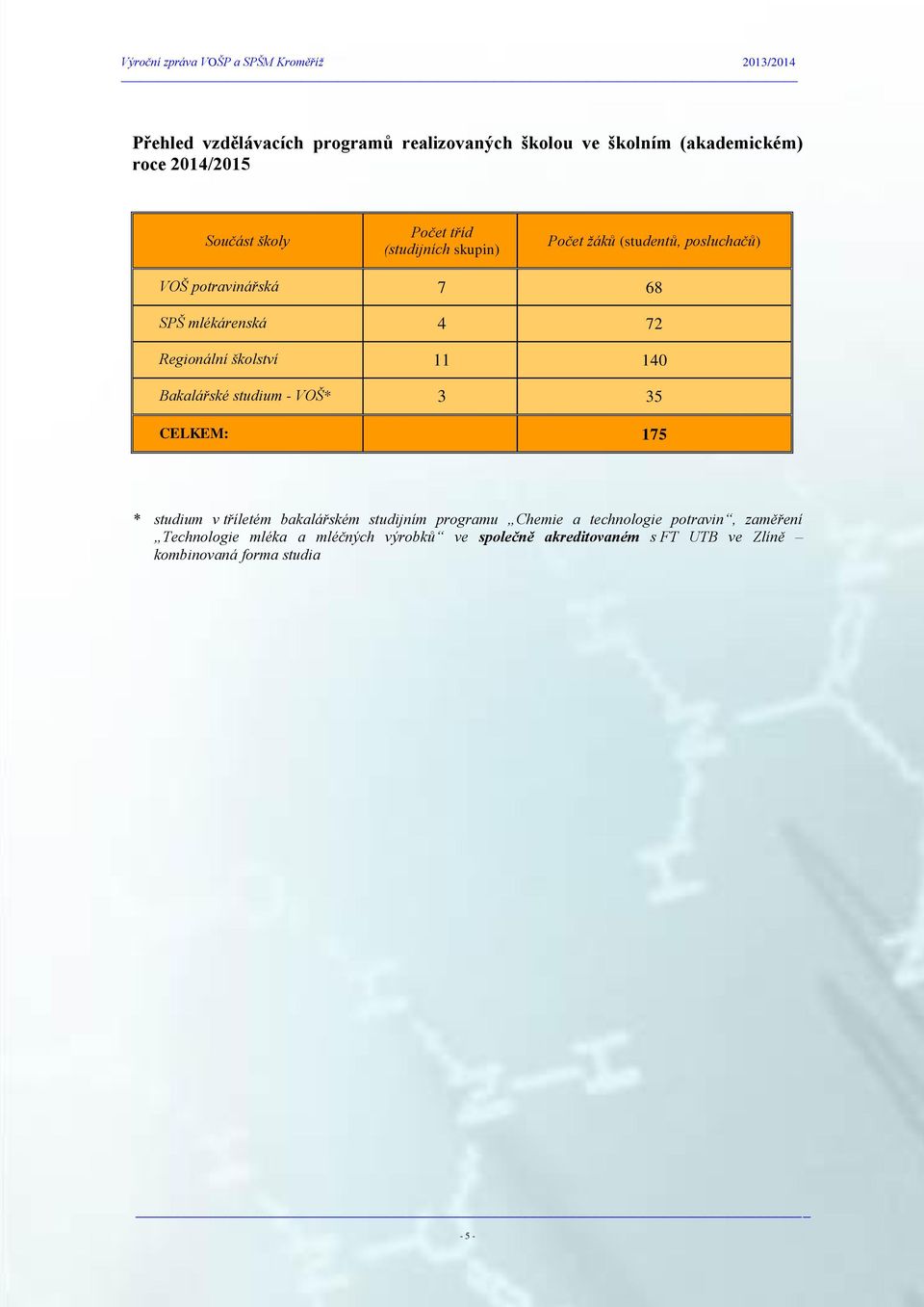 140 Bakalářské studium - VOŠ* 3 35 CELKEM: 175 * studium v tříletém bakalářském studijním programu Chemie a technologie