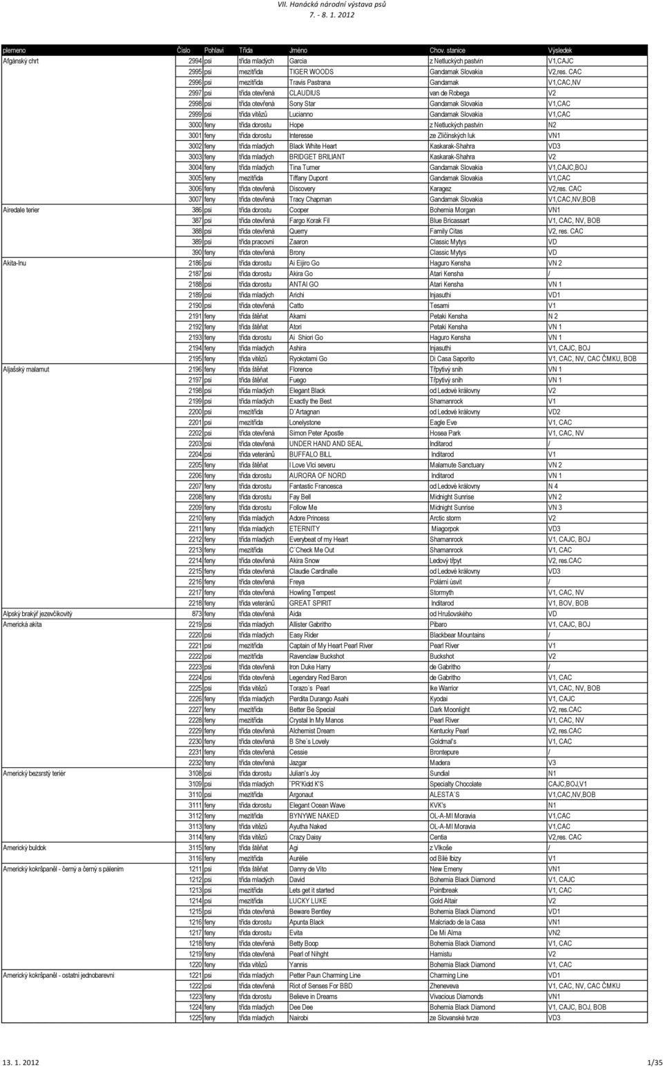 Gandamak Slovakia V1,CAC 3000 feny třída dorostu Hope z Netluckých pastvin N2 3001 feny třída dorostu Interesse ze Zličínských luk VN1 3002 feny třída mladých Black White Heart Kaskarak-Shahra VD3