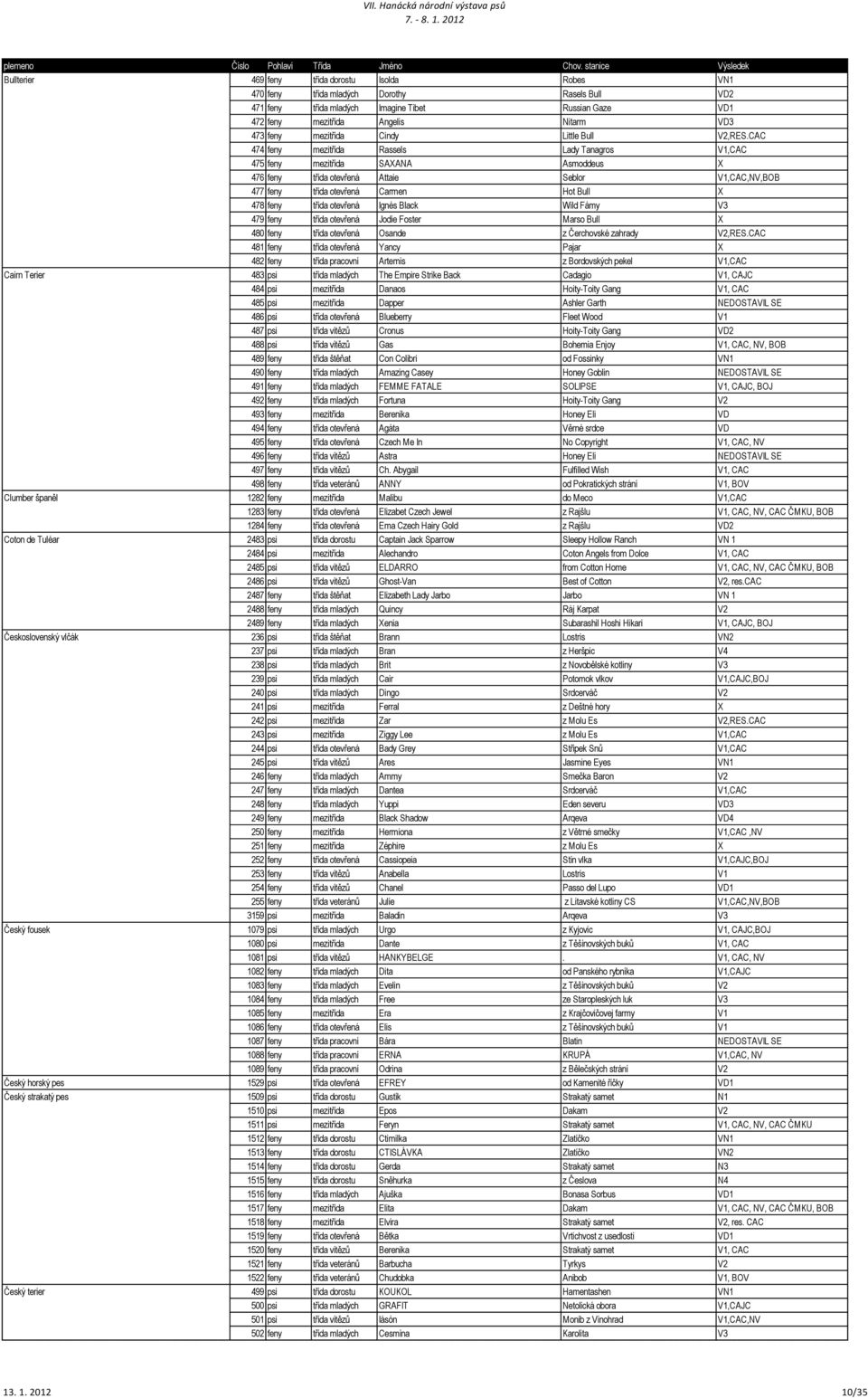 CAC 474 feny mezitřída Rassels Lady Tanagros V1,CAC 475 feny mezitřída SAXANA Asmoddeus X 476 feny třída otevřená Attaie Seblor V1,CAC,NV,BOB 477 feny třída otevřená Carmen Hot Bull X 478 feny třída