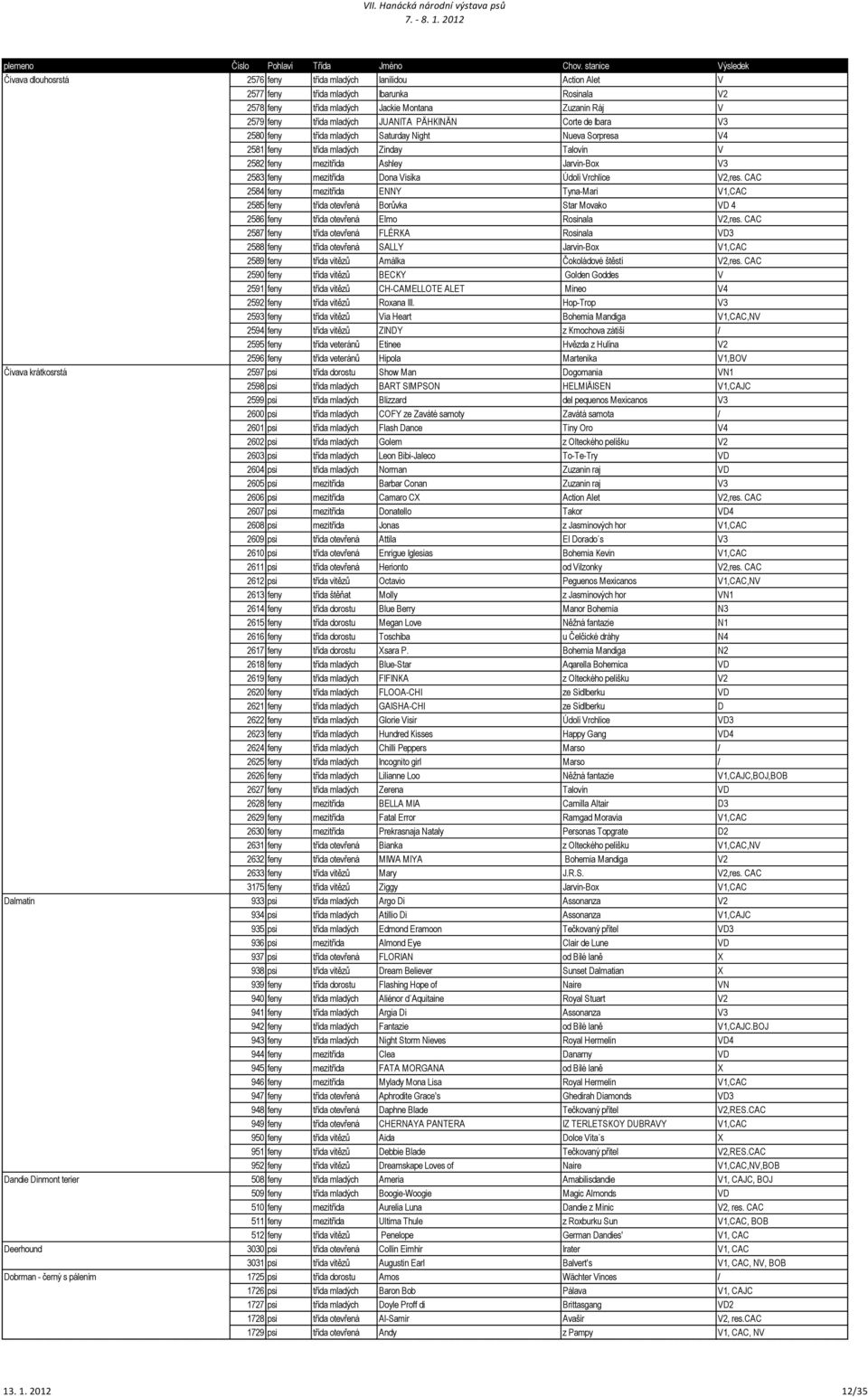 Údolí Vrchlice V2,res. CAC 2584 feny mezitřída ENNY Tyna-Mari V1,CAC 2585 feny třída otevřená Borůvka Star Movako VD 4 2586 feny třída otevřená Elmo Rosinala V2,res.