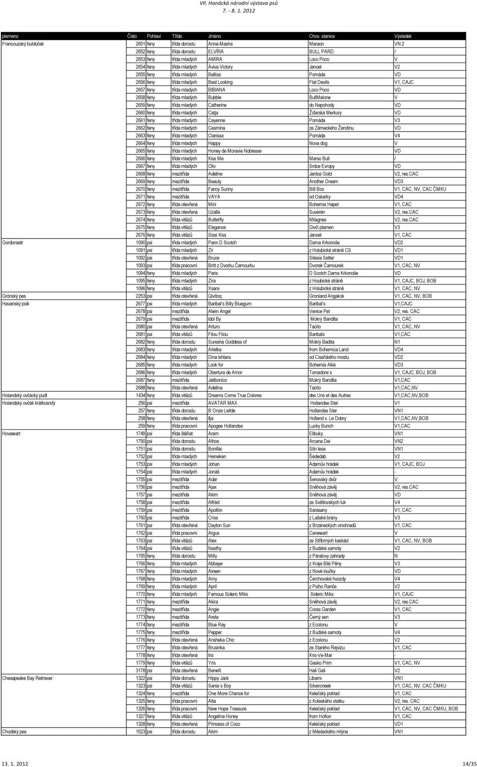 feny třída mladých Catherine do Nepohody VD 2660 feny třída mladých Catja Ţďarská Merkury VD 2661 feny třída mladých Cayenne Pomáda V3 2662 feny třída mladých Cesmína ze Zámeckého Ţerotínu VD 2663