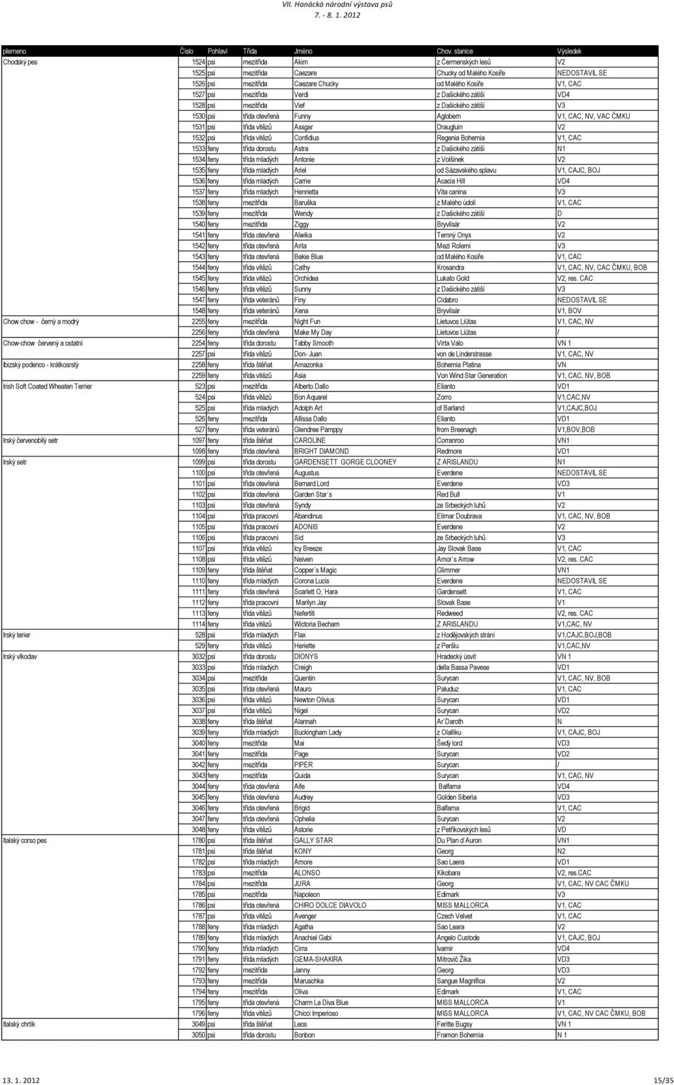 třída vítězů Confidius Regenia Bohemia V1, CAC 1533 feny třída dorostu Astra z Dašického zátiší N1 1534 feny třída mladých Antonie z Volšinek V2 1535 feny třída mladých Ariel od Sázavského splavu V1,