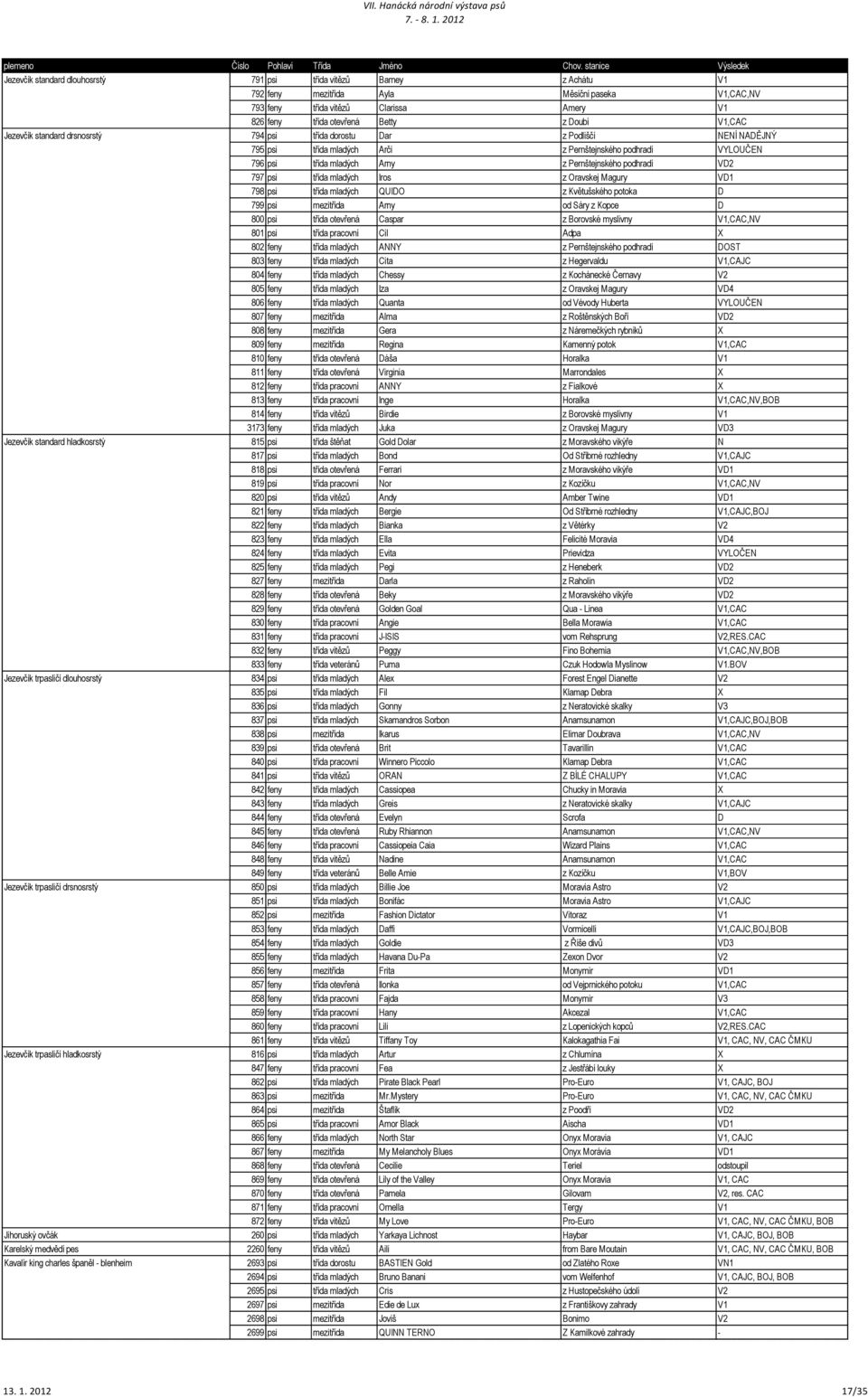 podhradí VD2 797 psi třída mladých Iros z Oravskej Magury VD1 798 psi třída mladých QUIDO z Květušského potoka D 799 psi mezitřída Arny od Sáry z Kopce D 800 psi třída otevřená Caspar z Borovské