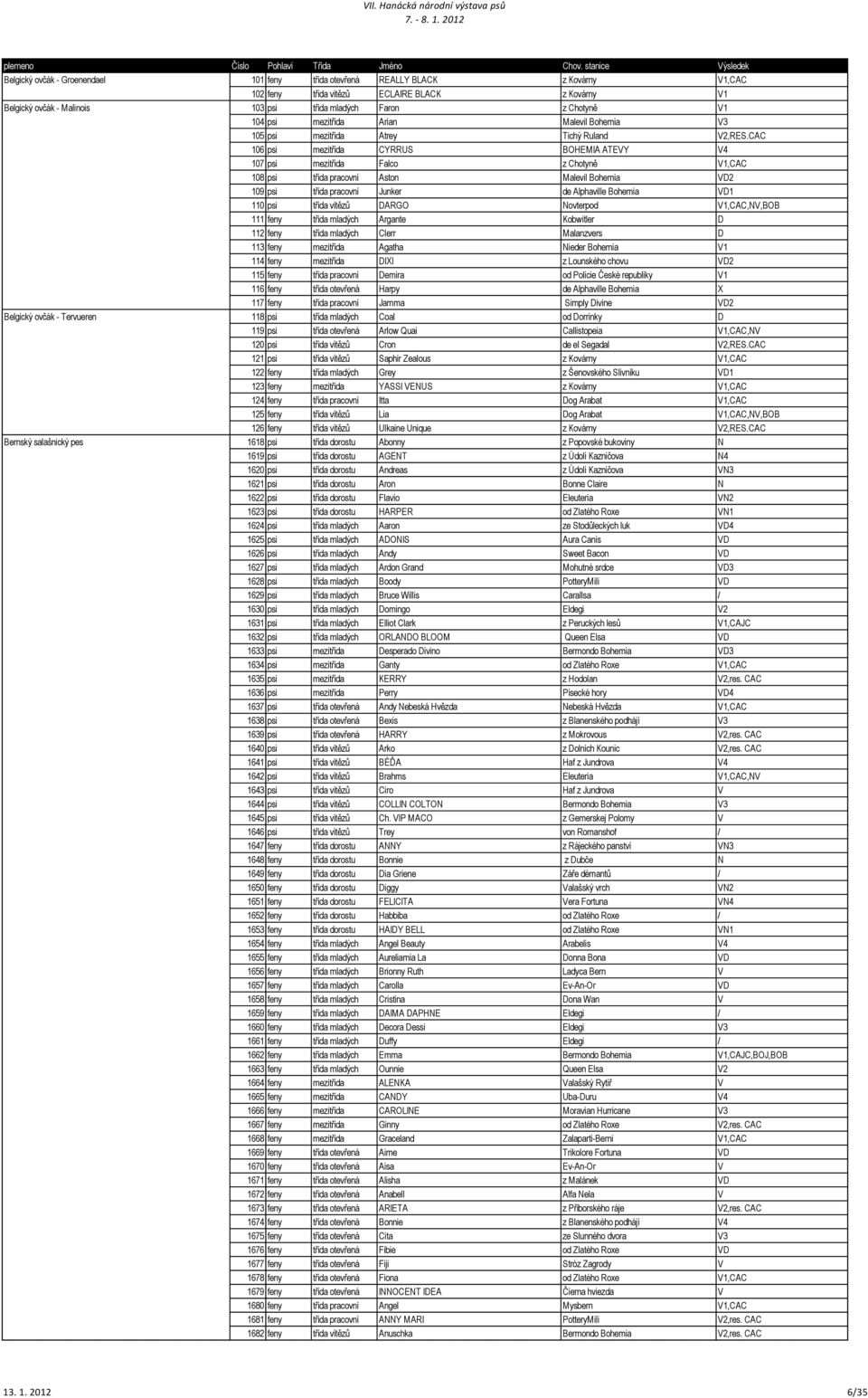 CAC 106 psi mezitřída CYRRUS BOHEMIA ATEVY V4 107 psi mezitřída Falco z Chotyně V1,CAC 108 psi třída pracovní Aston Malevil Bohemia VD2 109 psi třída pracovní Junker de Alphaville Bohemia VD1 110 psi