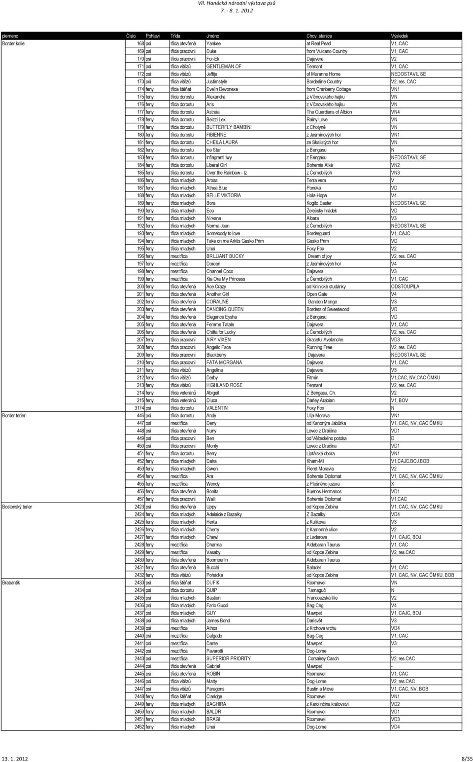 CAC 174 feny třída štěňat Evelin Devonexe from Cranberry Cottage VN1 175 feny třída dorostu Alexandra z Vlčnovského hajku VN 176 feny třída dorostu Aris z Vlčnovského hajku VN 177 feny třída dorostu