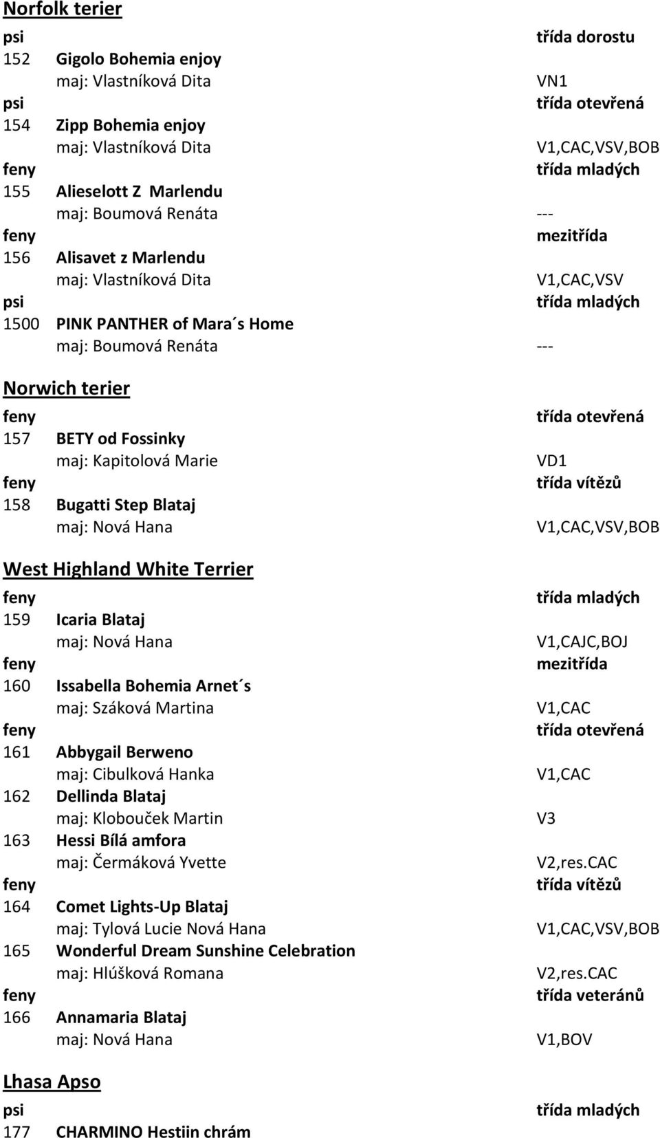 Terrier 159 Icaria Blataj maj: Nová Hana 160 Issabella Bohemia Arnet s maj: Száková Martina 161 Abbygail Berweno maj: Cibulková Hanka 162 Dellinda Blataj maj: Klobouček Martin 163 Hessi Bílá amfora