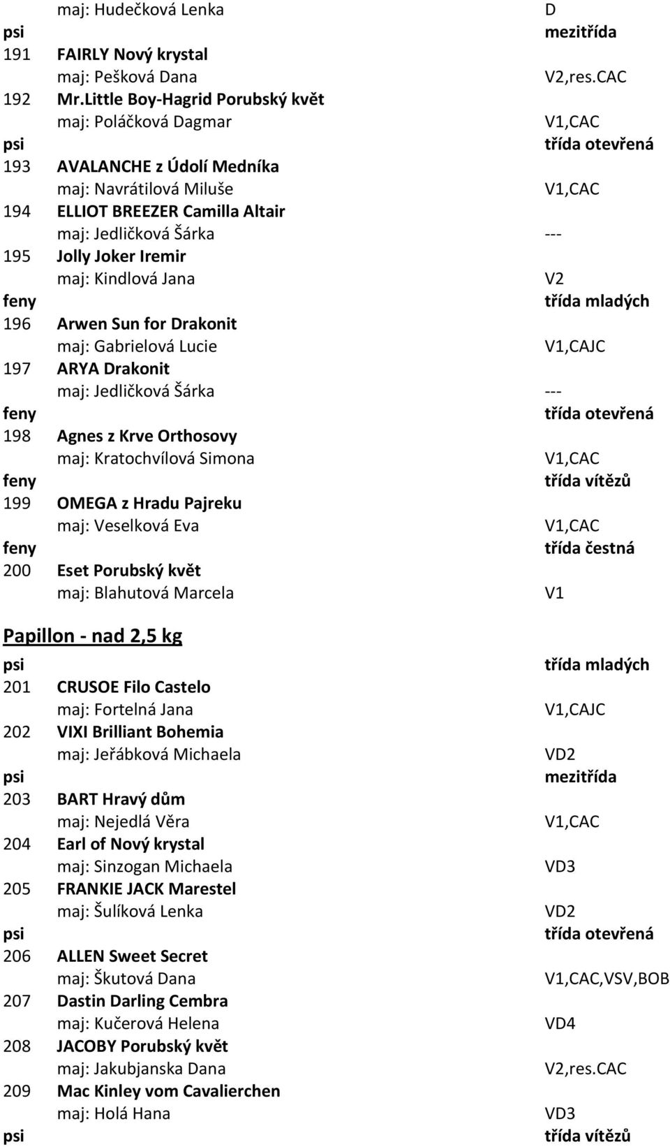 Kindlová Jana 196 Arwen Sun for Drakonit maj: Gabrielová Lucie 197 ARYA Drakonit maj: Jedličková Šárka --- 198 Agnes z Krve Orthosovy maj: Kratochvílová Simona 199 OMEGA z Hradu Pajreku maj: