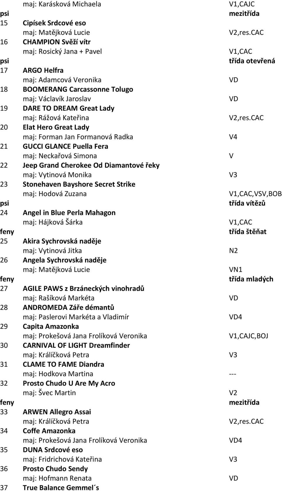 Cherokee Od Diamantové řeky maj: Vytinová Monika 23 Stonehaven Bayshore Secret Strike maj: Hodová Zuzana 24 Angel in Blue Perla Mahagon maj: Hájková Šárka 25 Akira Sychrovská naděje maj: Vytinová