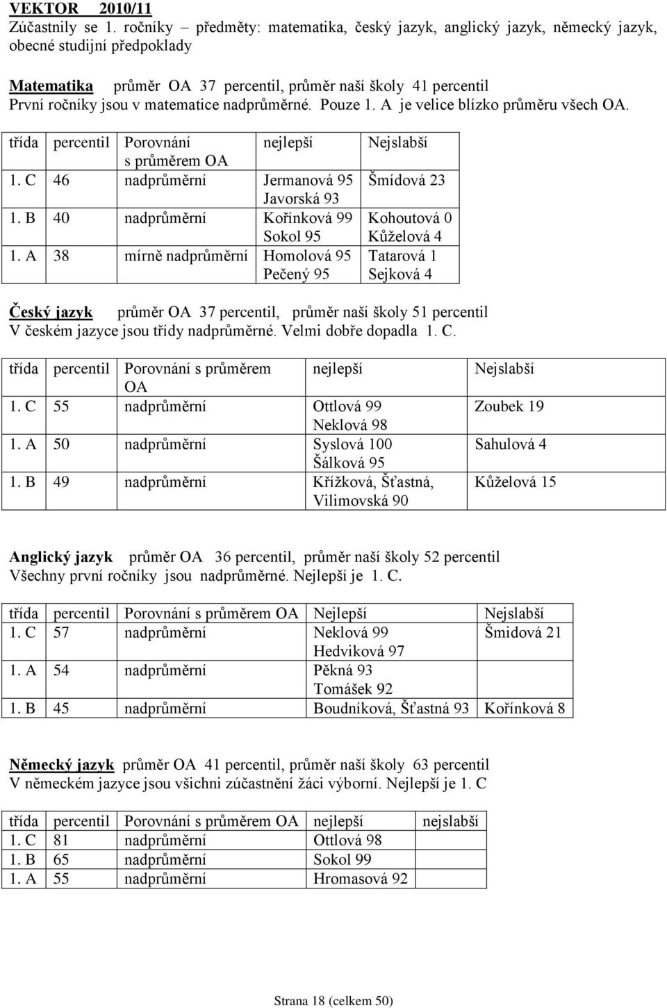 nadprůměrné. Pouze 1. A je velice blízko průměru všech OA. třída percentil Porovnání nejlepší s průměrem OA 1. C 46 nadprůměrní Jermanová 95 Javorská 93 1. B 40 nadprůměrní Kořínková 99 Sokol 95 1.