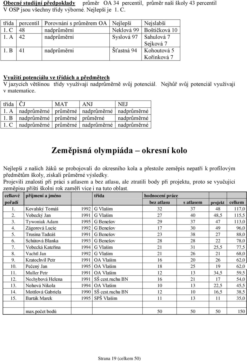 B 41 nadprůměrní Šťastná 94 Kohoutová 5 Kořínková 7 Vyuţití potenciálu ve třídách a předmětech V jazycích většinou třídy vyuţívají nadprůměrně svůj potenciál.